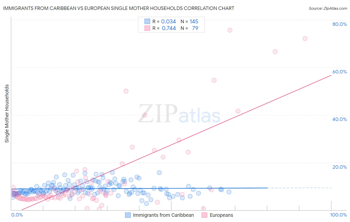 Immigrants from Caribbean vs European Single Mother Households