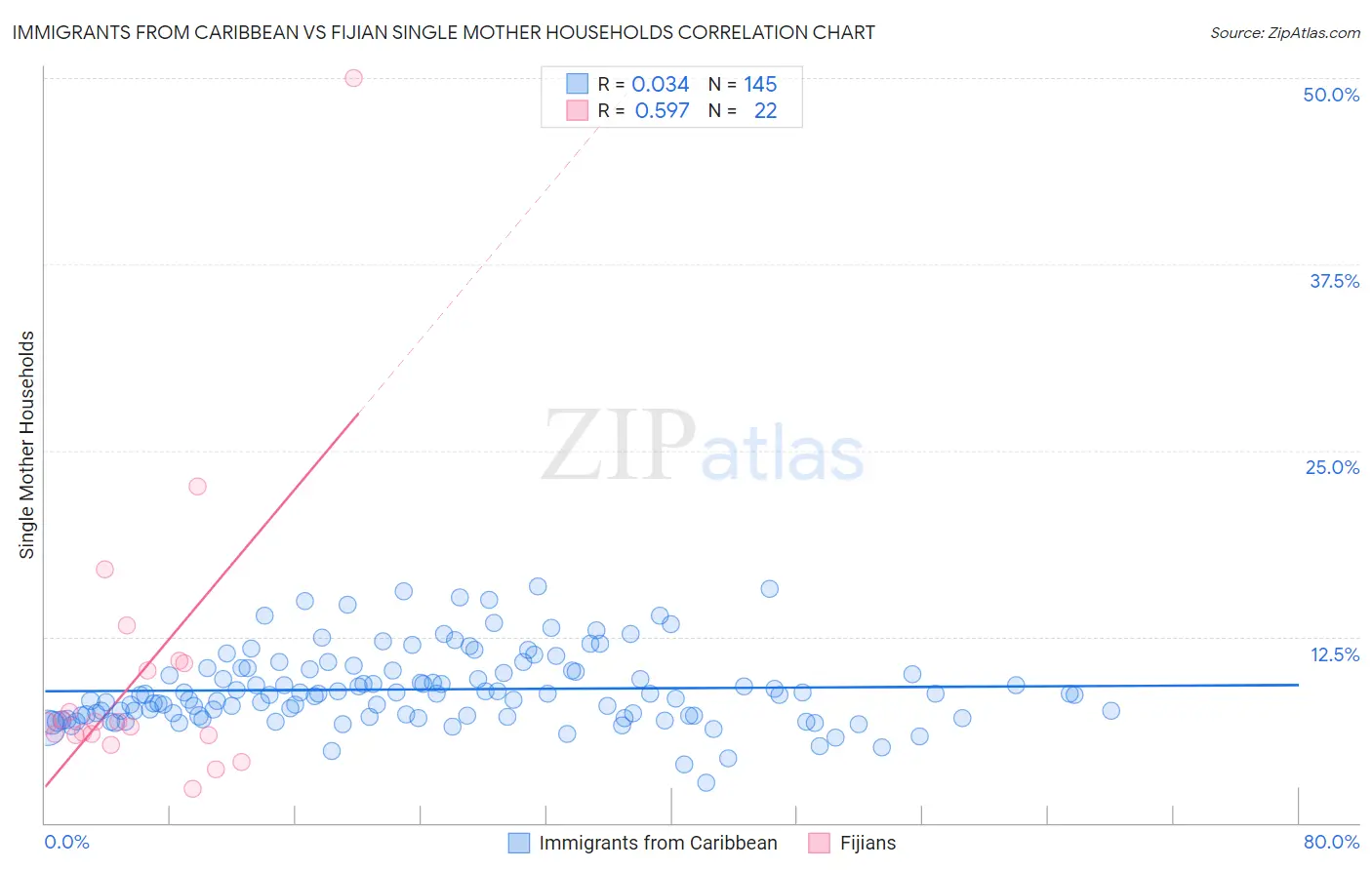 Immigrants from Caribbean vs Fijian Single Mother Households