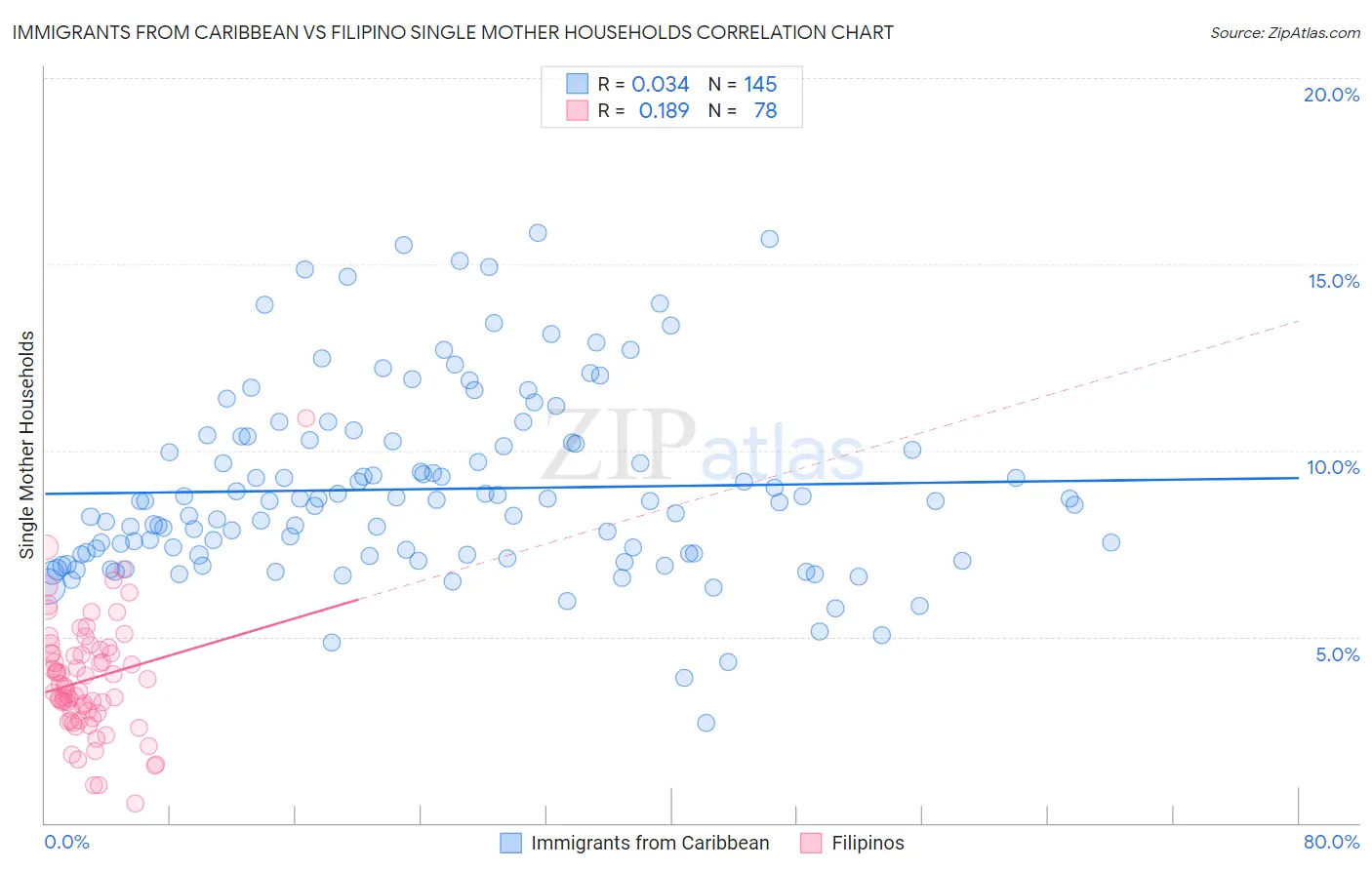 Immigrants from Caribbean vs Filipino Single Mother Households
