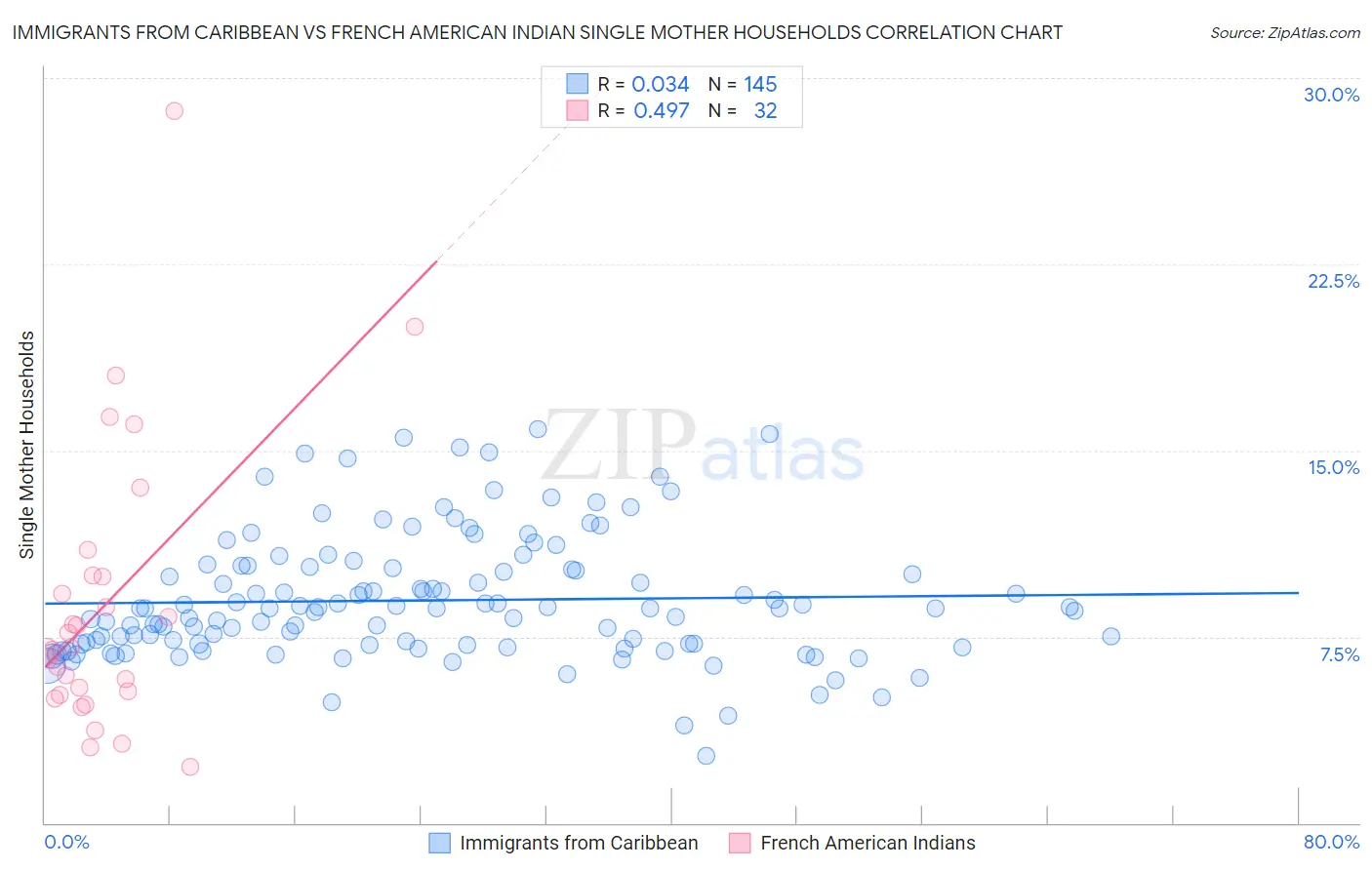 Immigrants from Caribbean vs French American Indian Single Mother Households