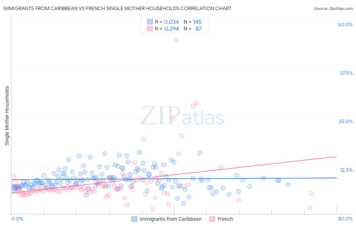 Immigrants from Caribbean vs French Single Mother Households