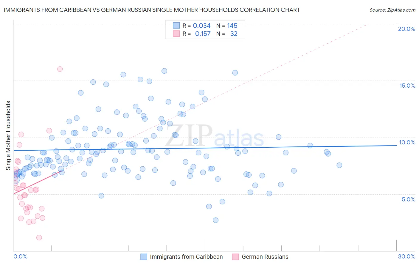 Immigrants from Caribbean vs German Russian Single Mother Households