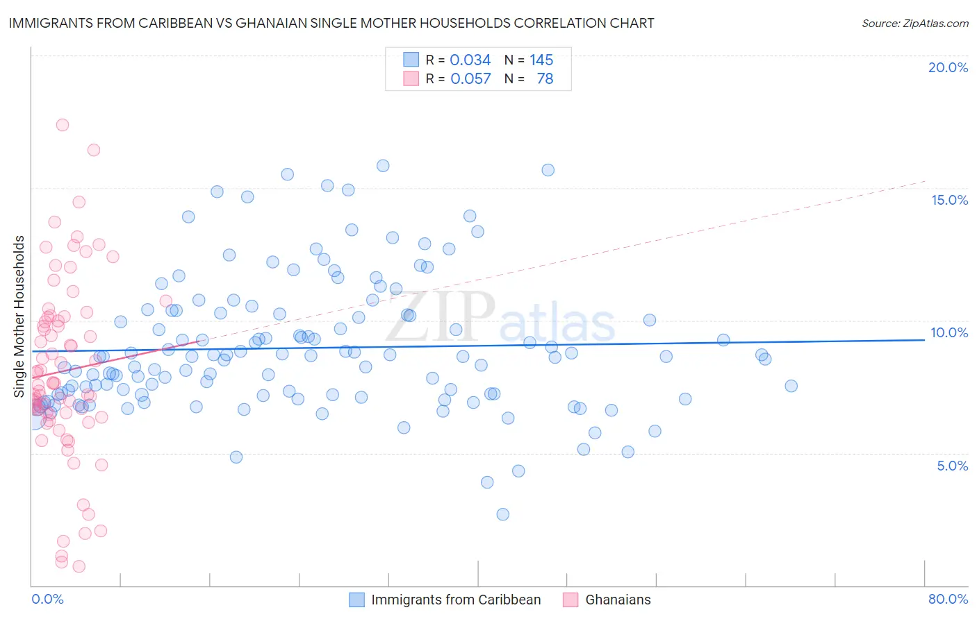 Immigrants from Caribbean vs Ghanaian Single Mother Households