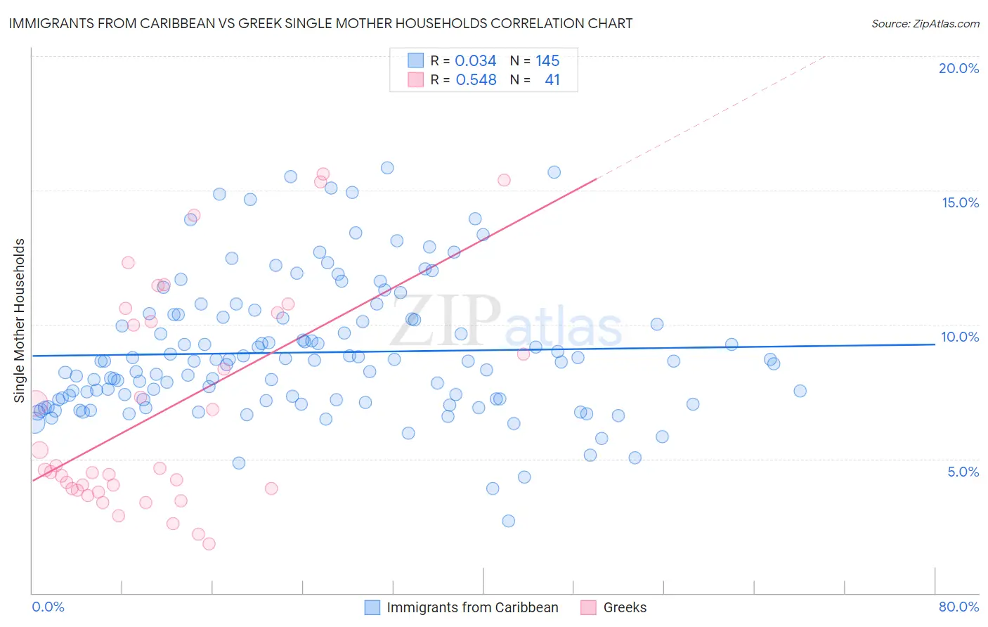 Immigrants from Caribbean vs Greek Single Mother Households