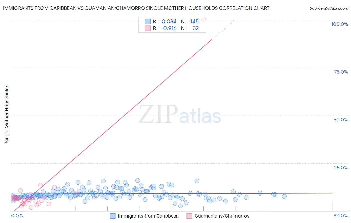 Immigrants from Caribbean vs Guamanian/Chamorro Single Mother Households