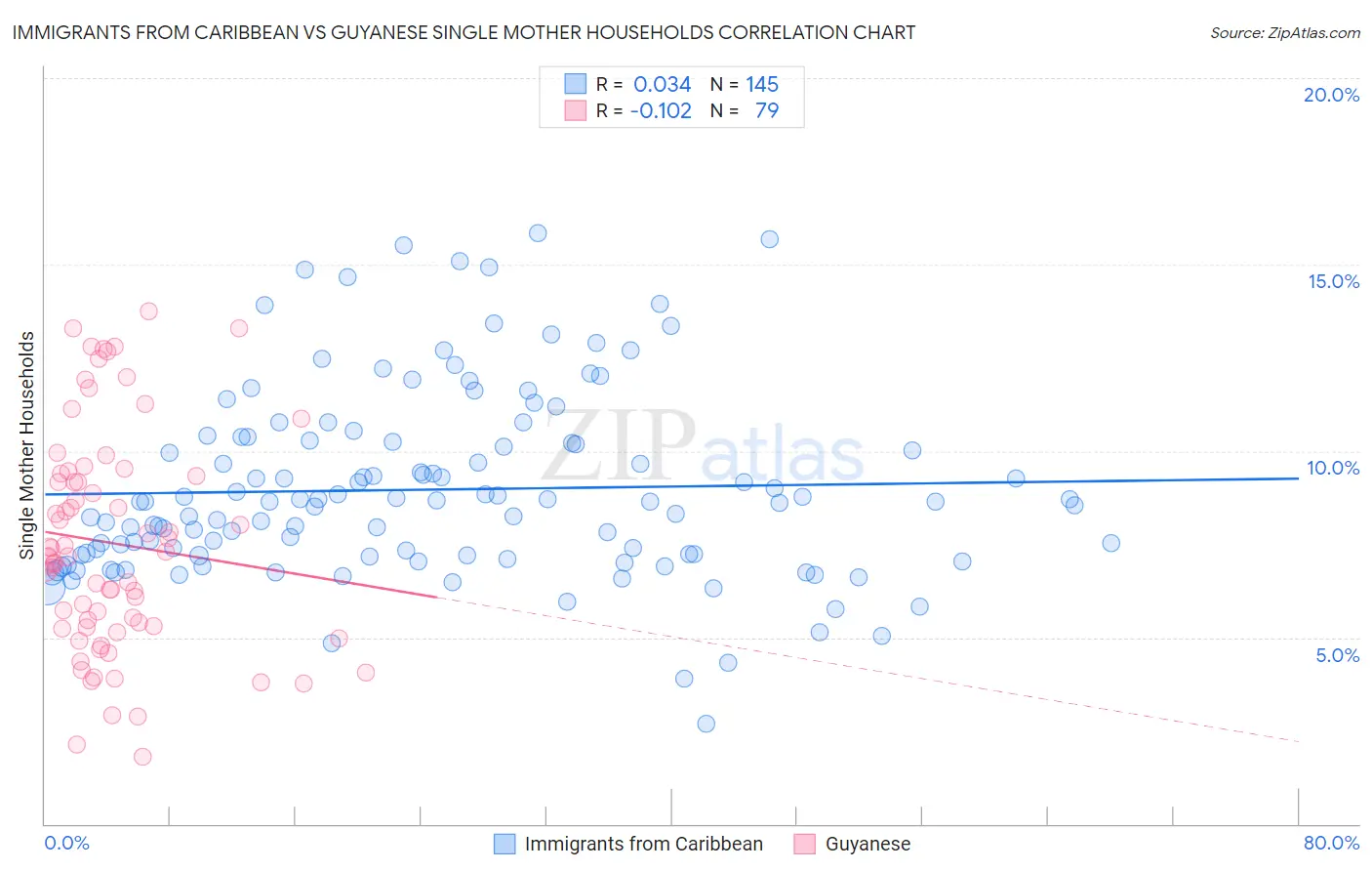 Immigrants from Caribbean vs Guyanese Single Mother Households