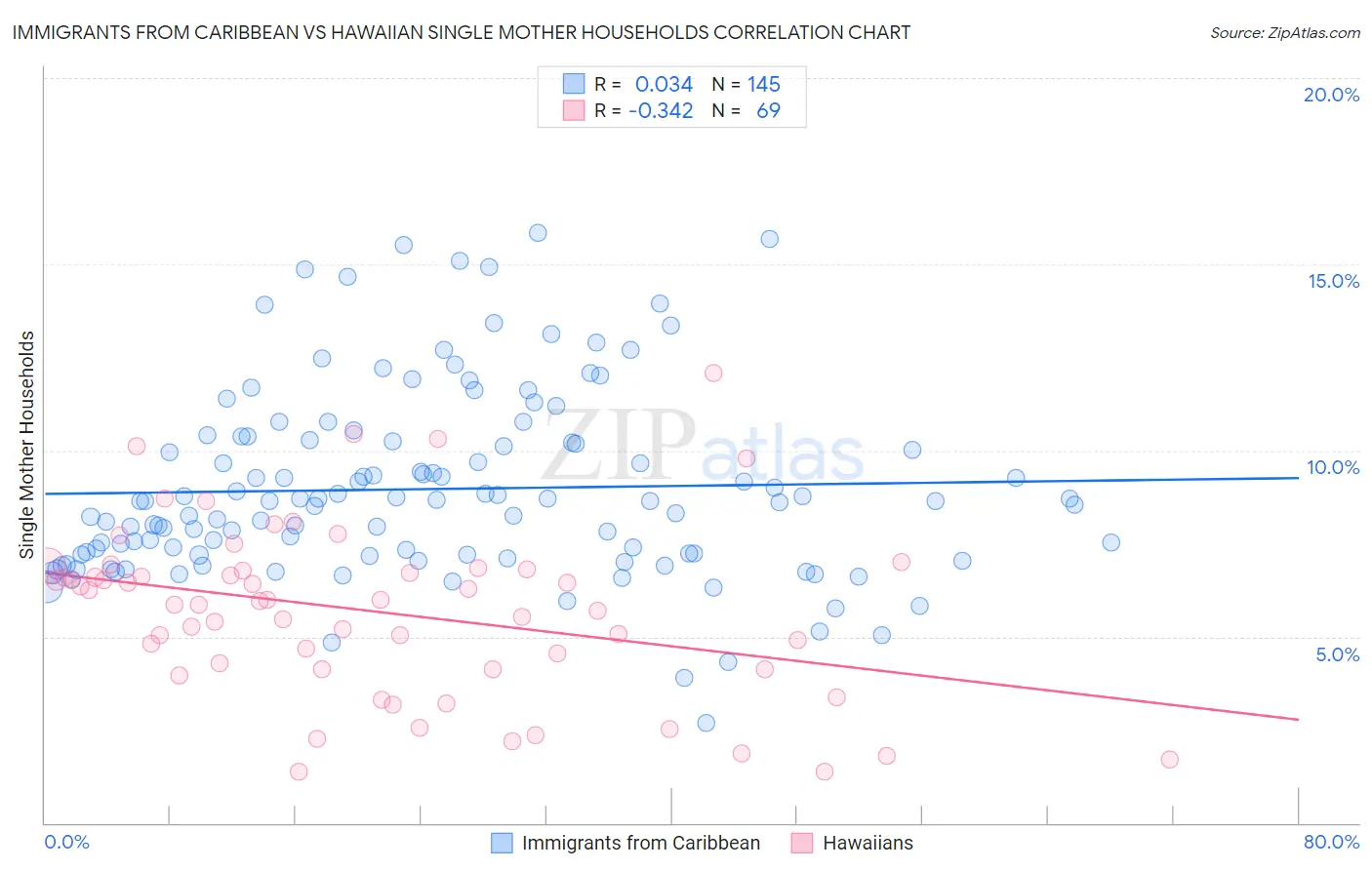 Immigrants from Caribbean vs Hawaiian Single Mother Households
