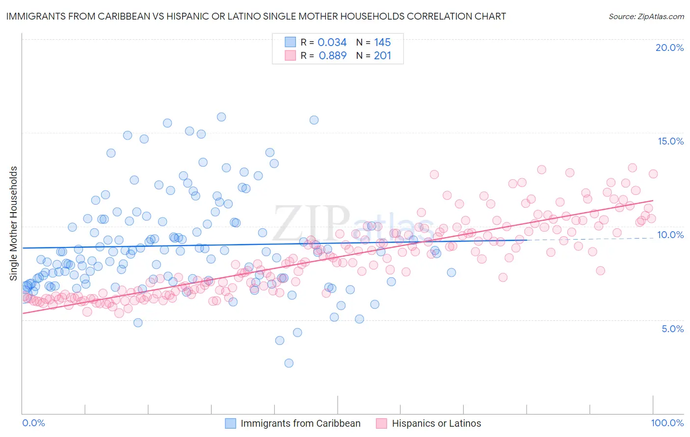 Immigrants from Caribbean vs Hispanic or Latino Single Mother Households