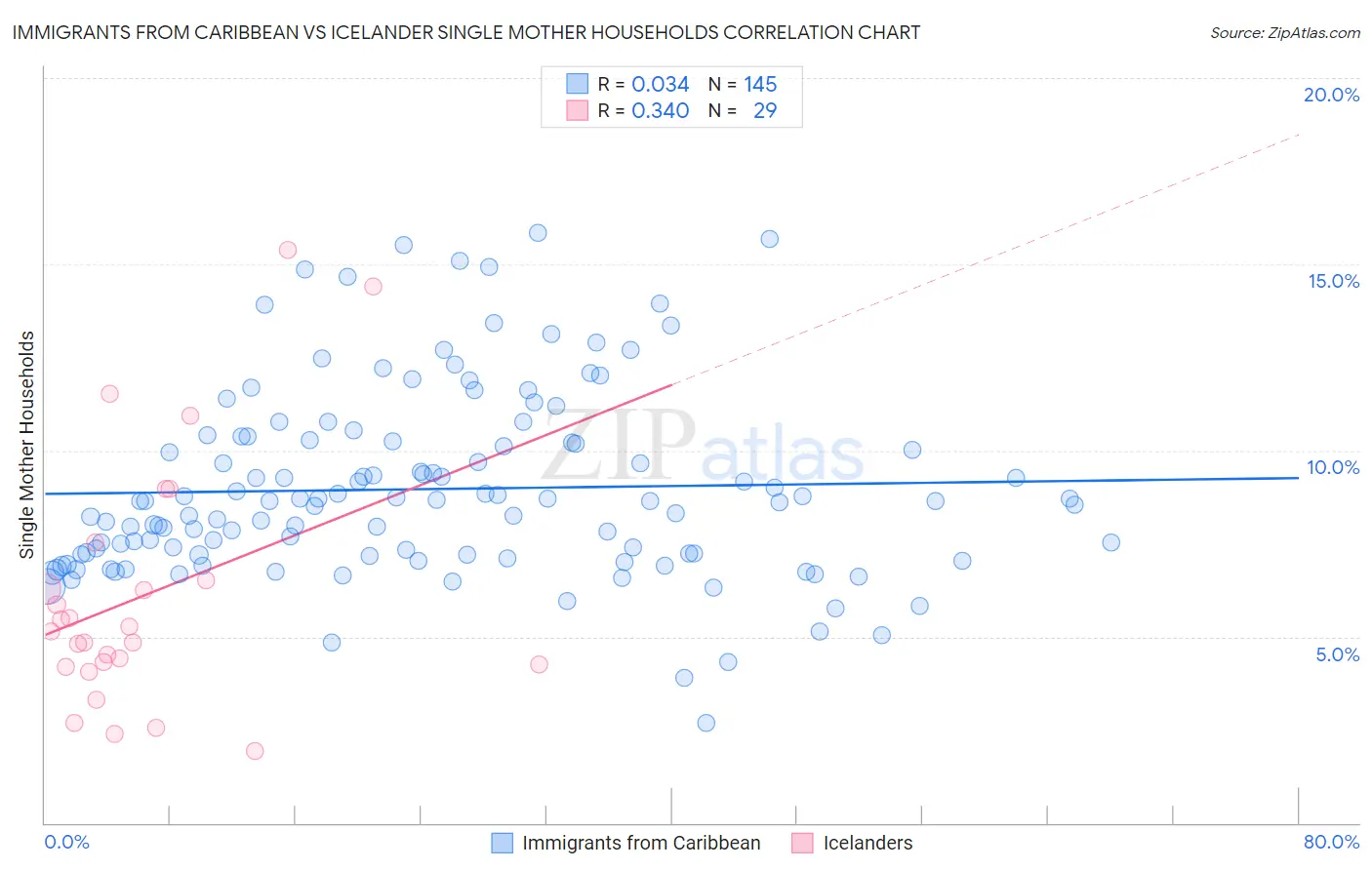 Immigrants from Caribbean vs Icelander Single Mother Households