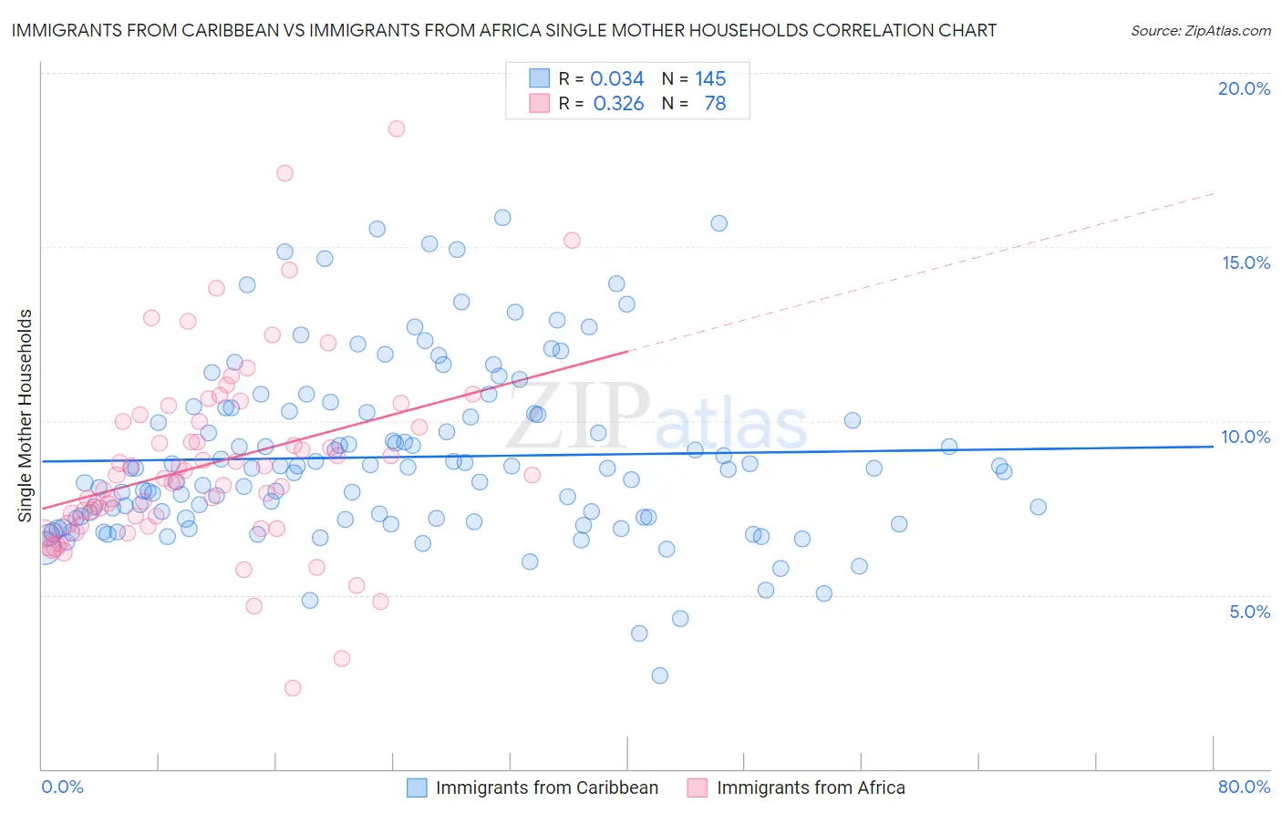 Immigrants from Caribbean vs Immigrants from Africa Single Mother Households