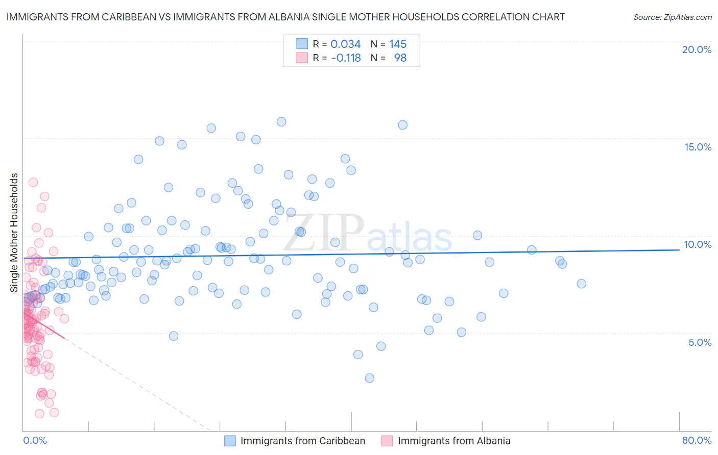 Immigrants from Caribbean vs Immigrants from Albania Single Mother Households