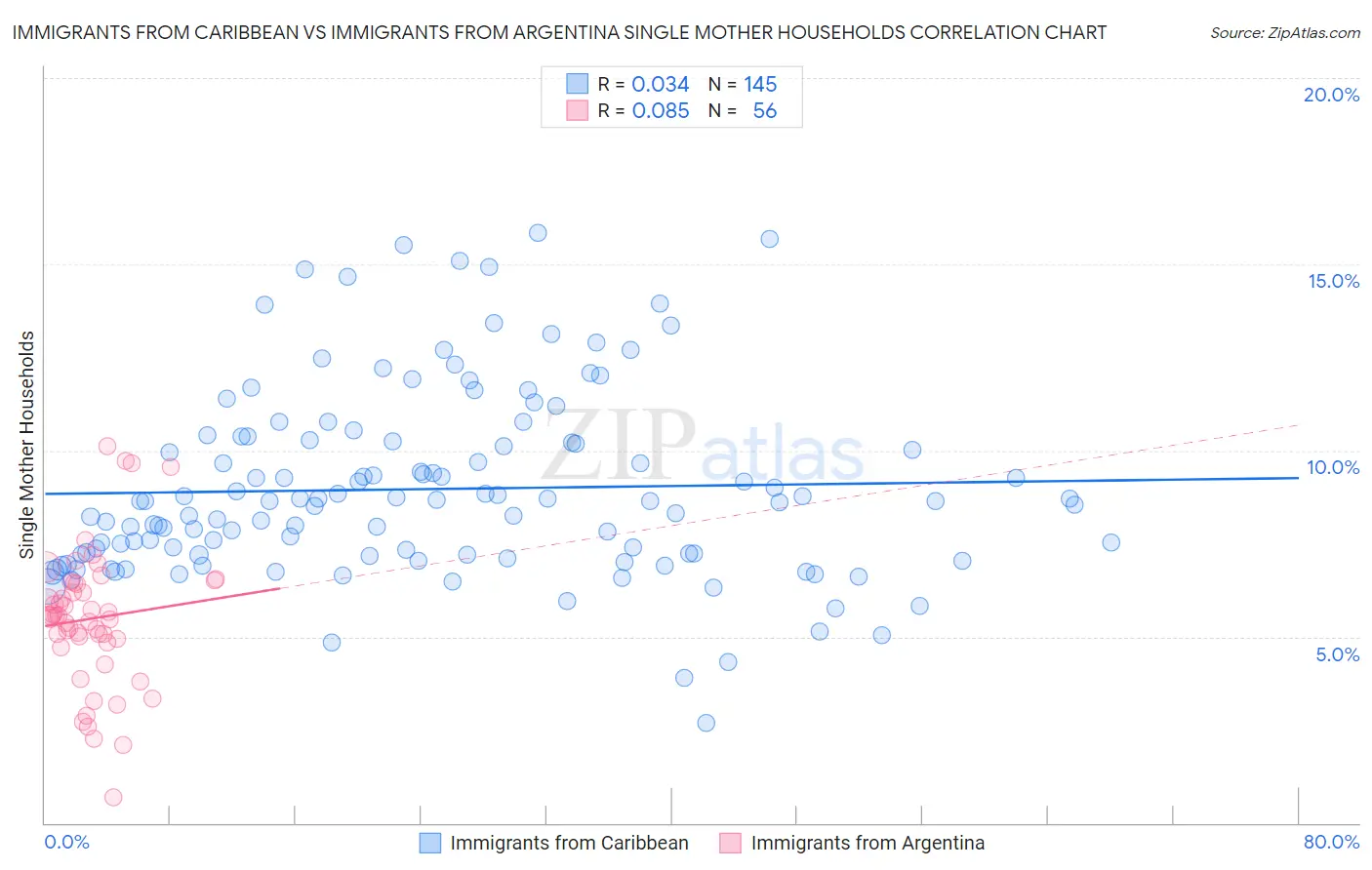 Immigrants from Caribbean vs Immigrants from Argentina Single Mother Households