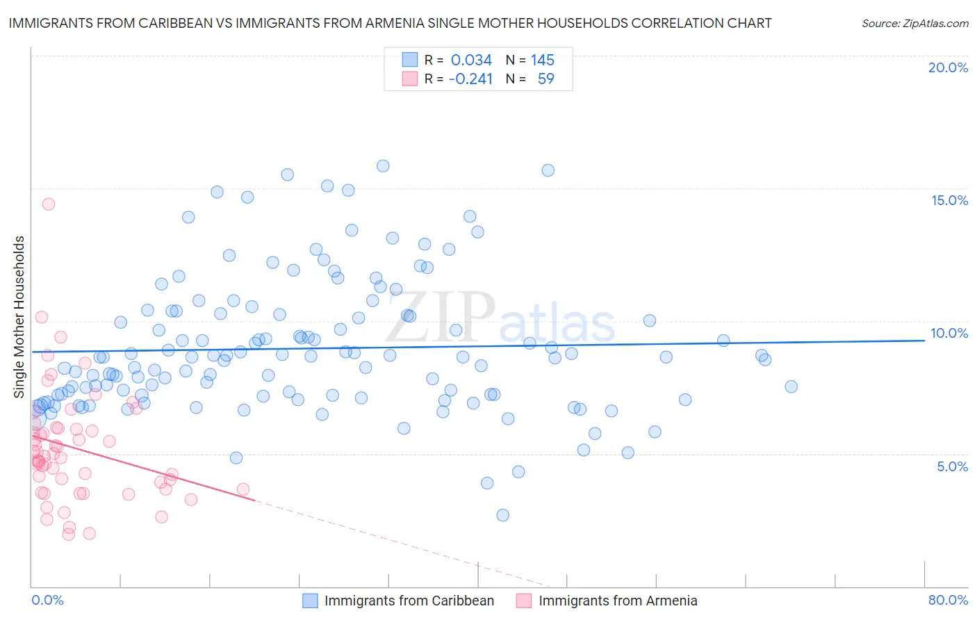 Immigrants from Caribbean vs Immigrants from Armenia Single Mother Households
