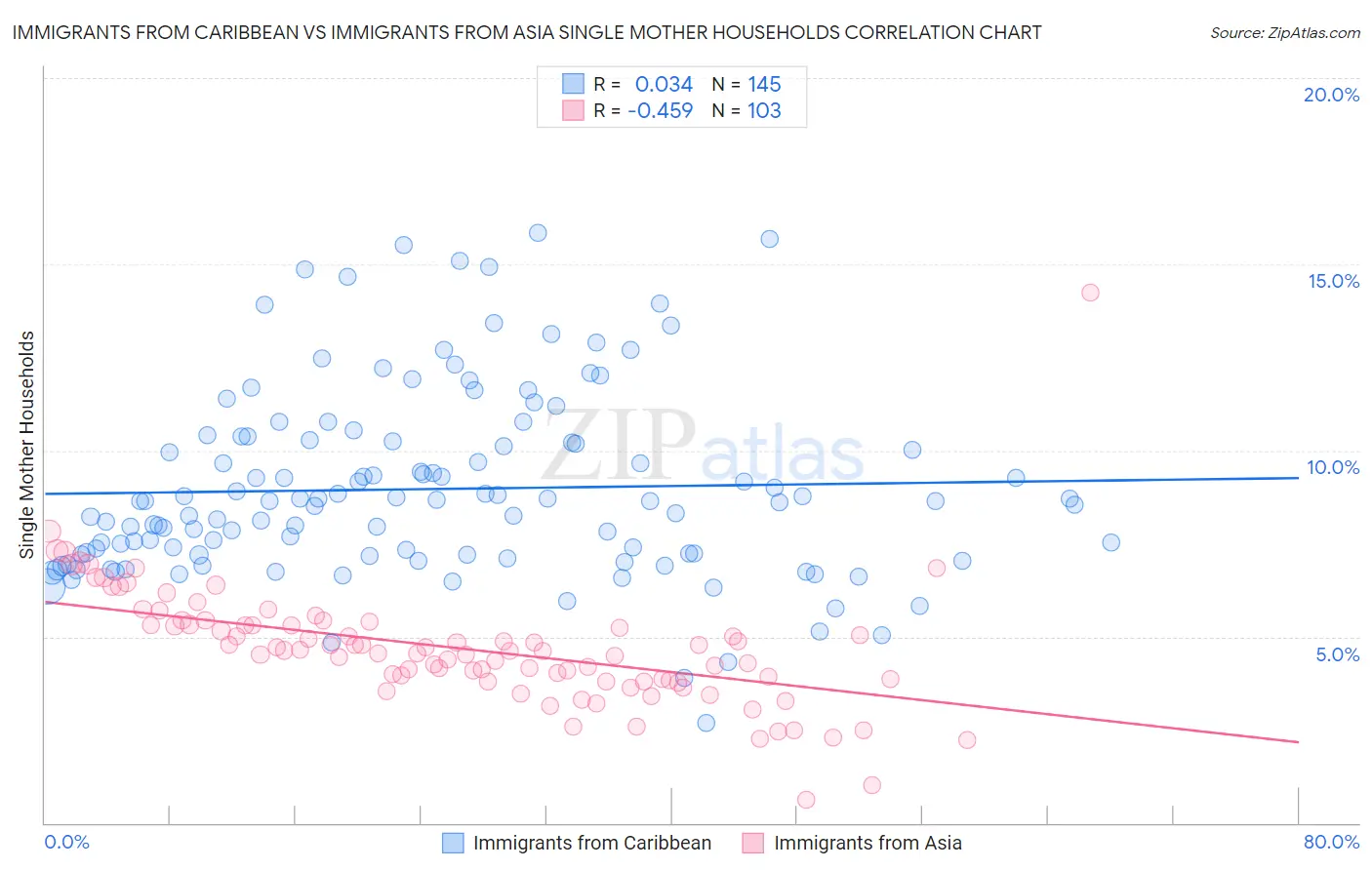 Immigrants from Caribbean vs Immigrants from Asia Single Mother Households