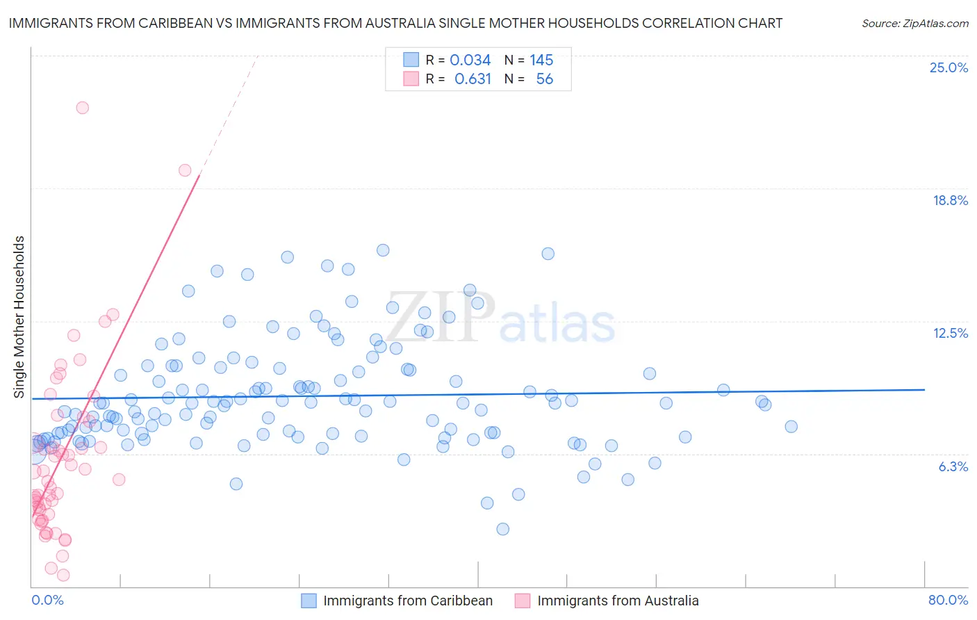 Immigrants from Caribbean vs Immigrants from Australia Single Mother Households