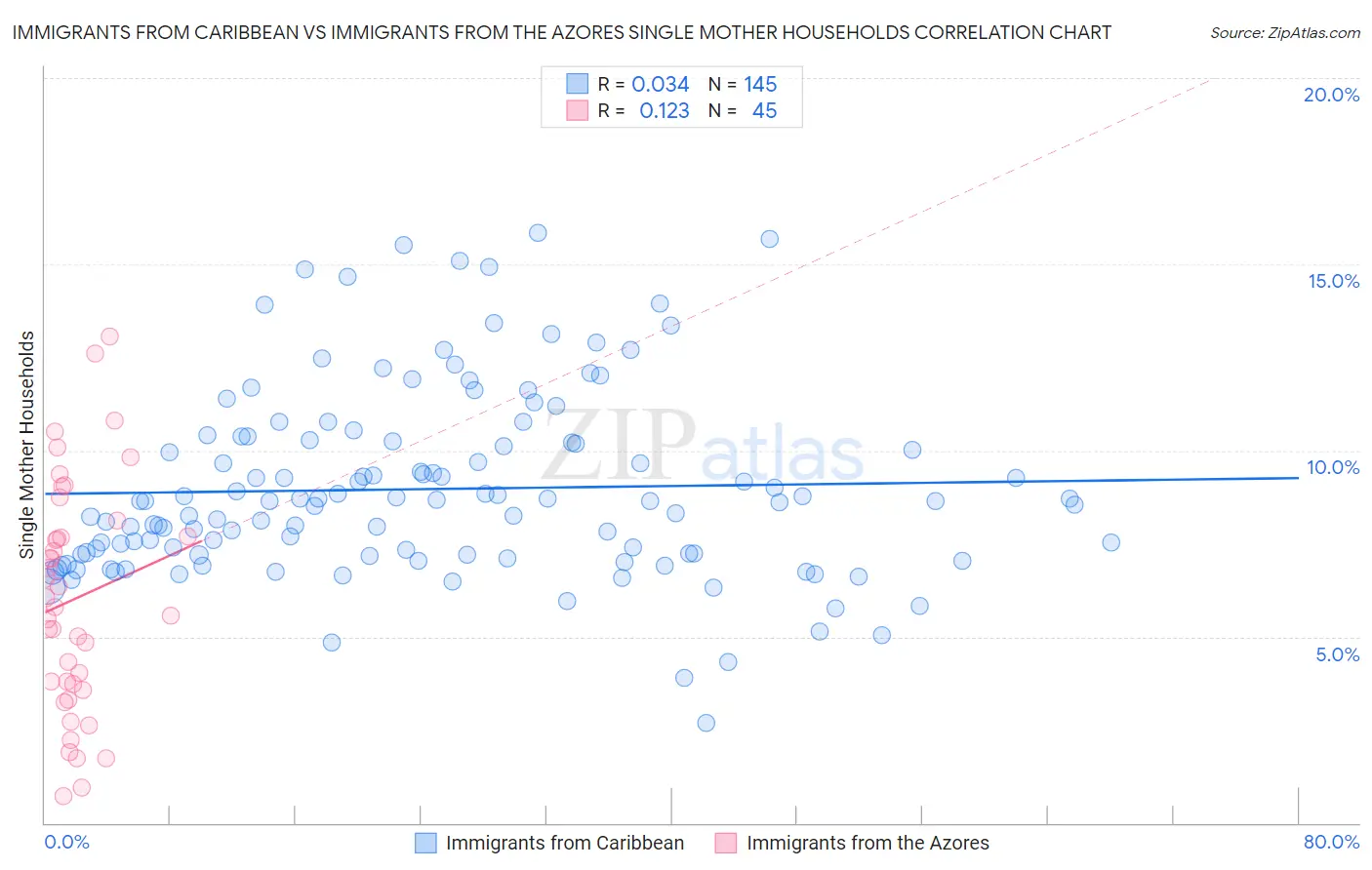 Immigrants from Caribbean vs Immigrants from the Azores Single Mother Households