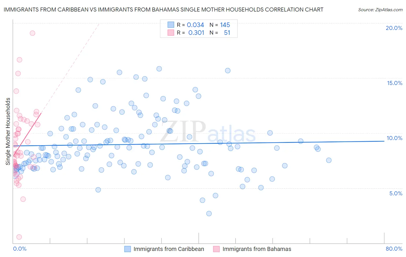 Immigrants from Caribbean vs Immigrants from Bahamas Single Mother Households