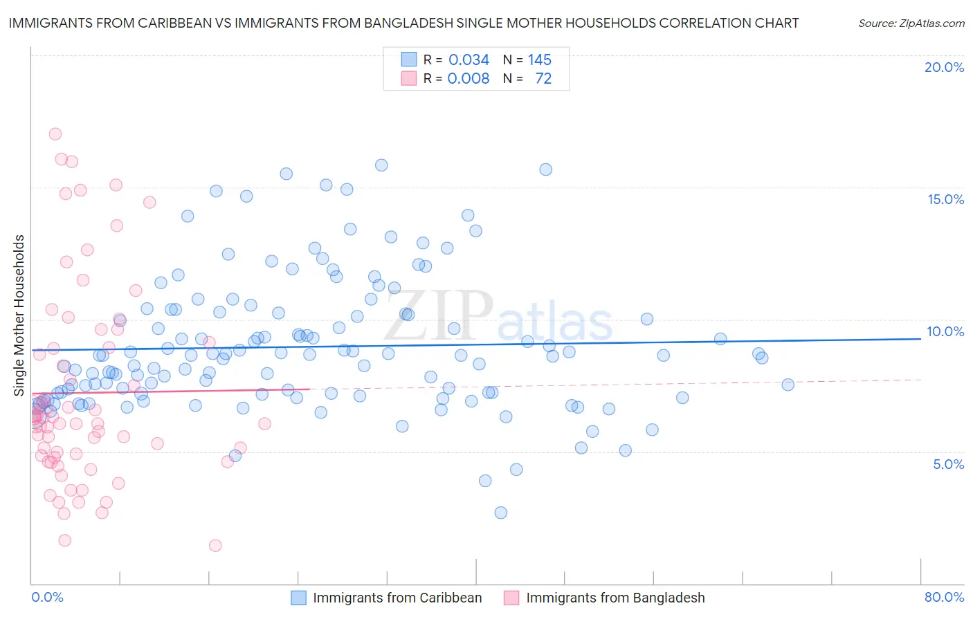 Immigrants from Caribbean vs Immigrants from Bangladesh Single Mother Households