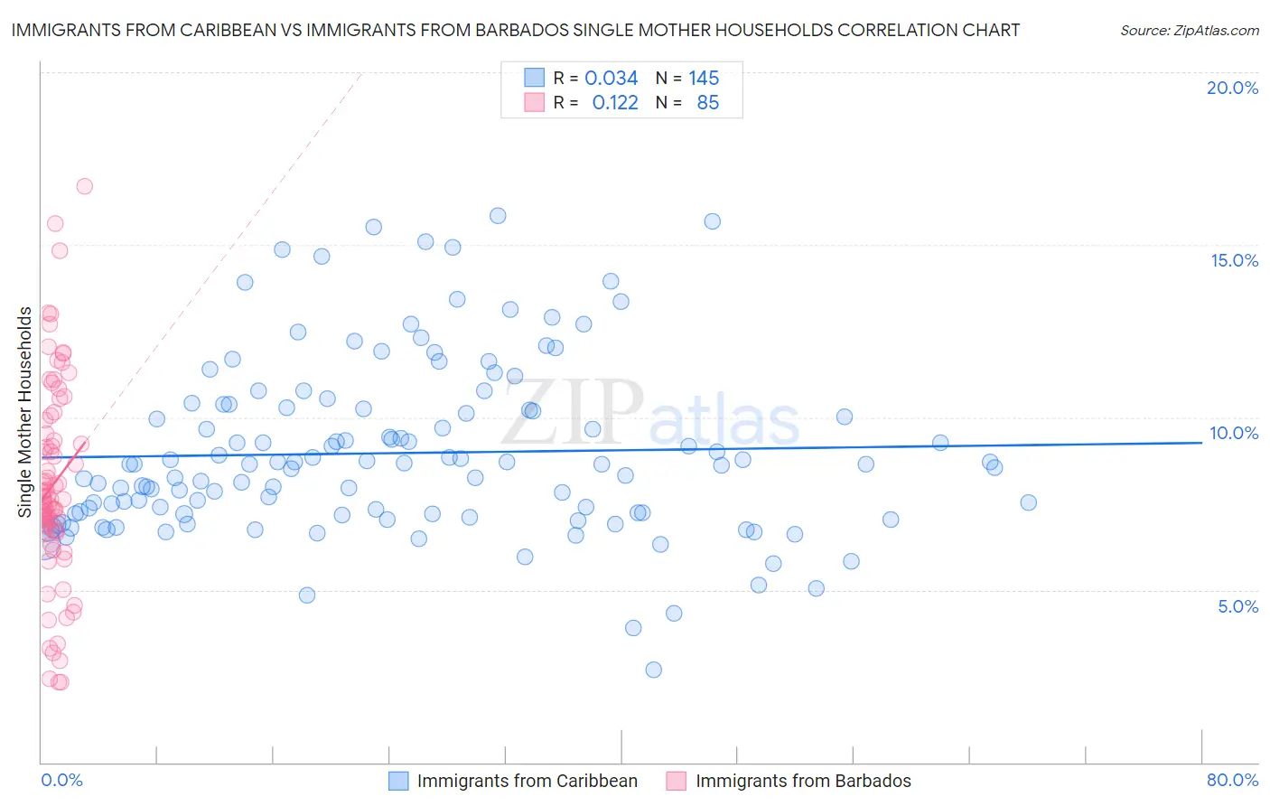 Immigrants from Caribbean vs Immigrants from Barbados Single Mother Households