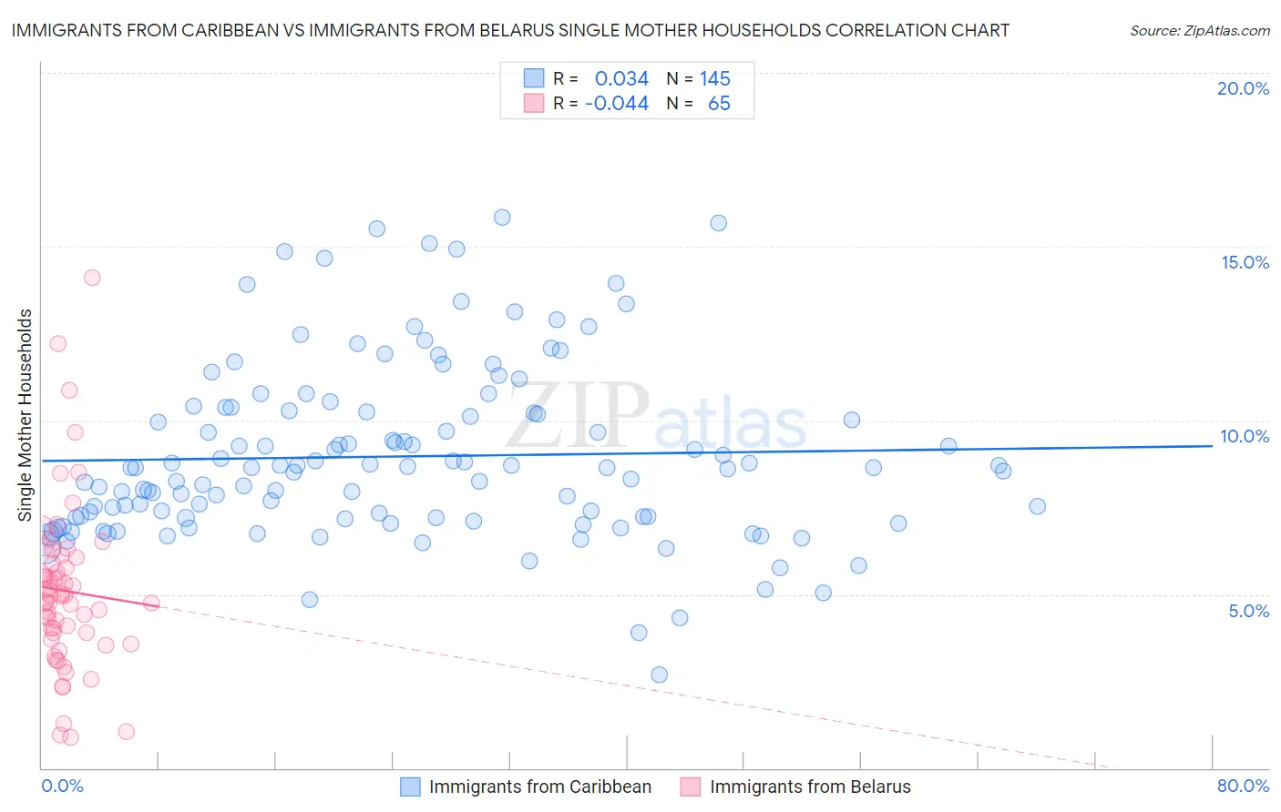 Immigrants from Caribbean vs Immigrants from Belarus Single Mother Households