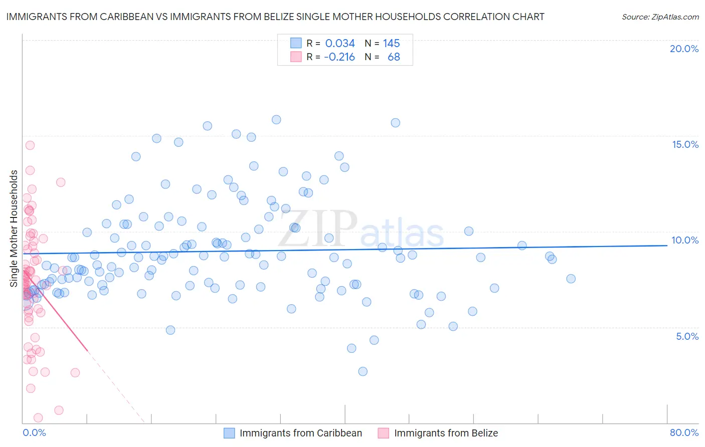 Immigrants from Caribbean vs Immigrants from Belize Single Mother Households