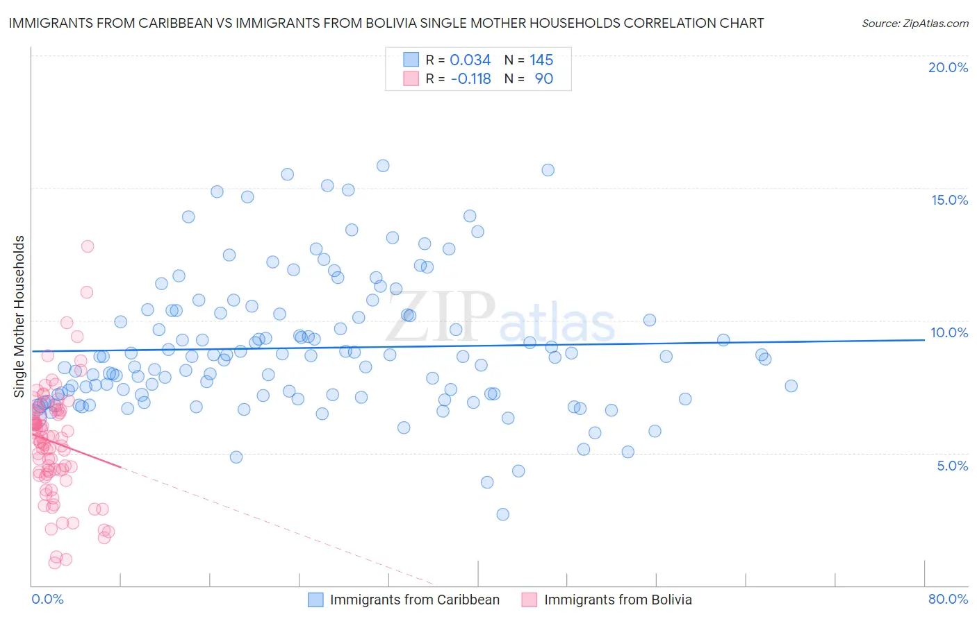 Immigrants from Caribbean vs Immigrants from Bolivia Single Mother Households