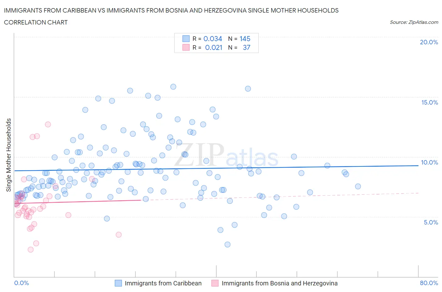 Immigrants from Caribbean vs Immigrants from Bosnia and Herzegovina Single Mother Households
