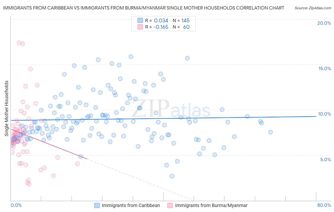 Immigrants from Caribbean vs Immigrants from Burma/Myanmar Single Mother Households