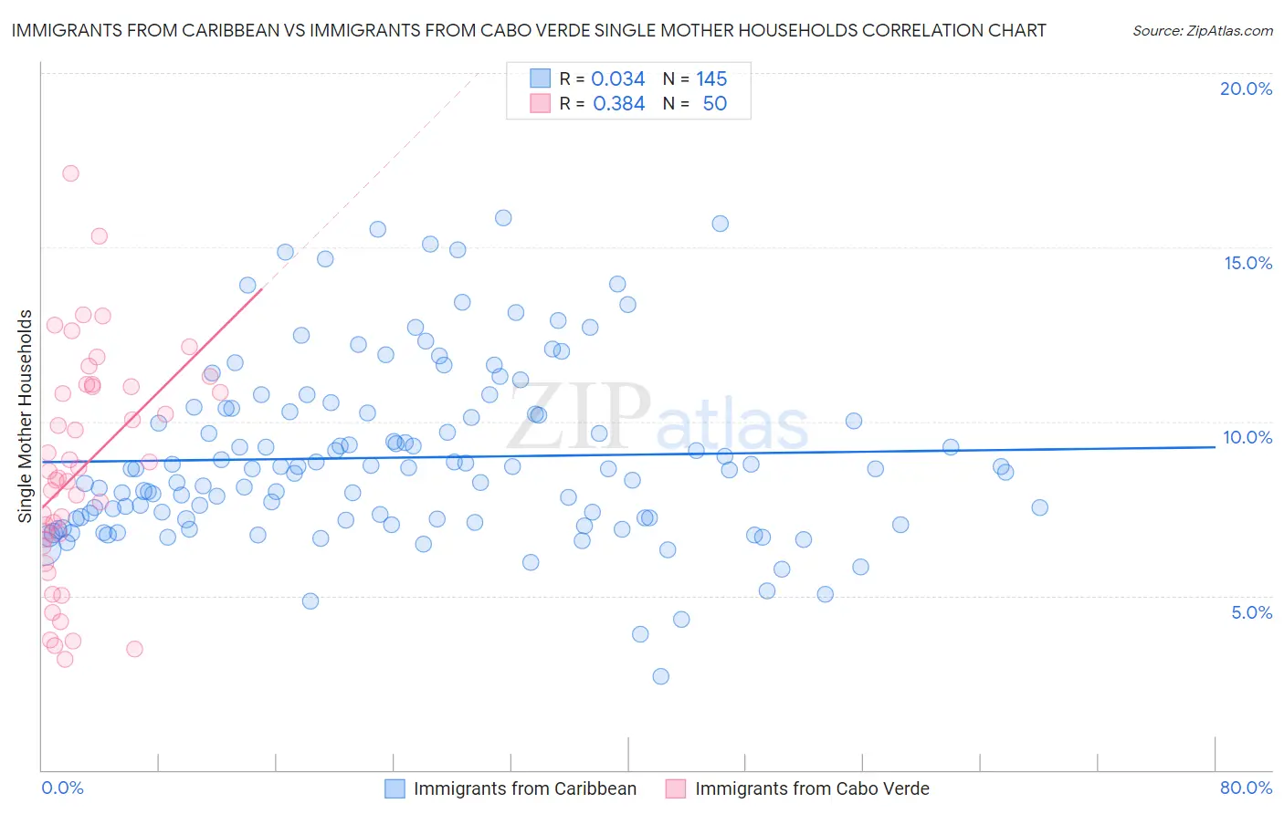 Immigrants from Caribbean vs Immigrants from Cabo Verde Single Mother Households