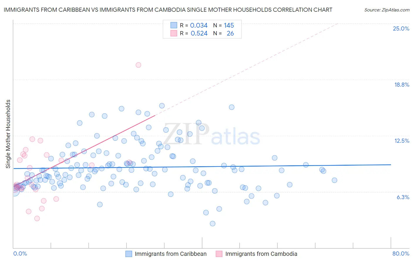 Immigrants from Caribbean vs Immigrants from Cambodia Single Mother Households
