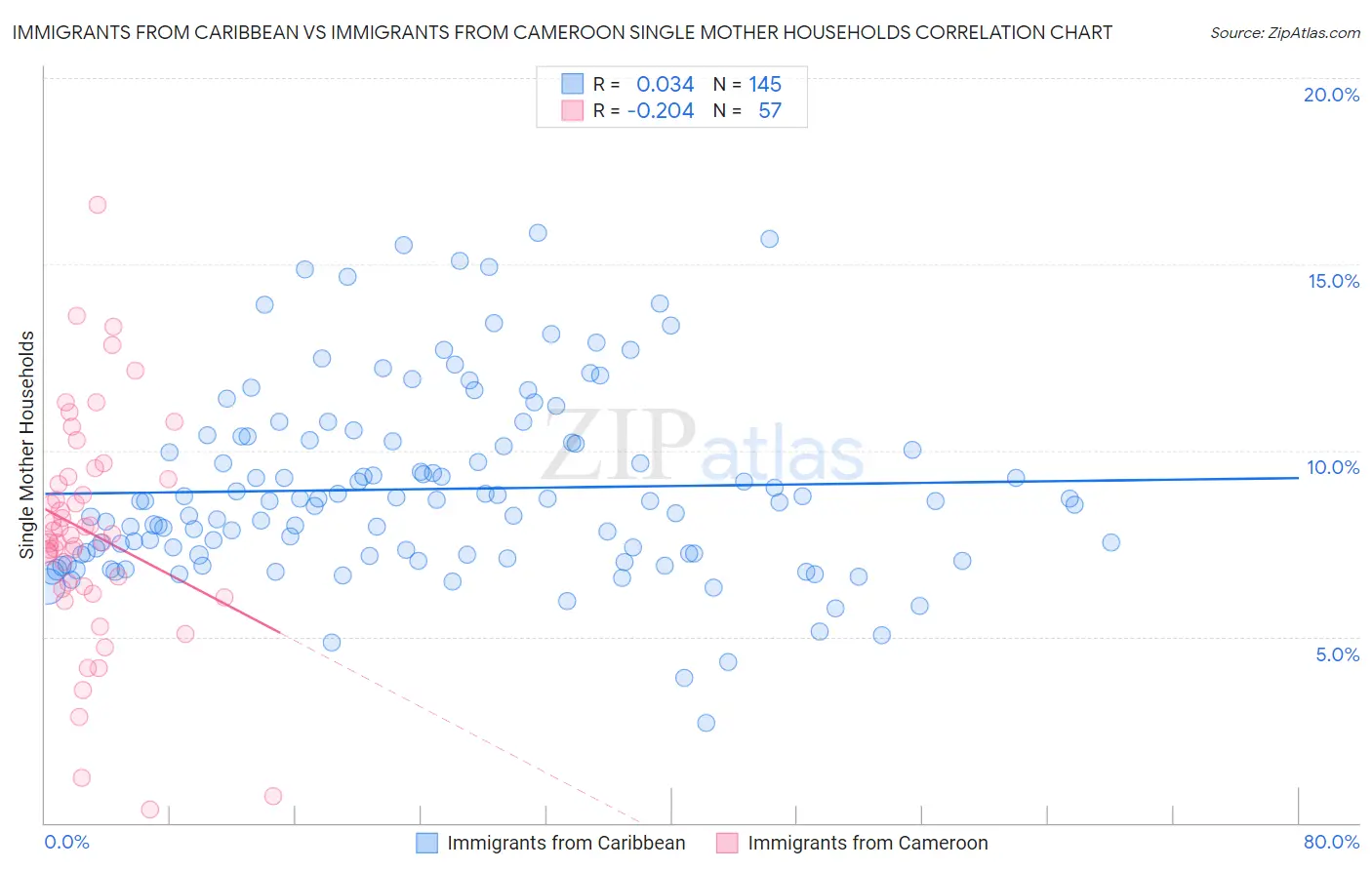 Immigrants from Caribbean vs Immigrants from Cameroon Single Mother Households
