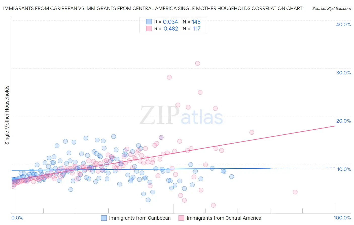 Immigrants from Caribbean vs Immigrants from Central America Single Mother Households