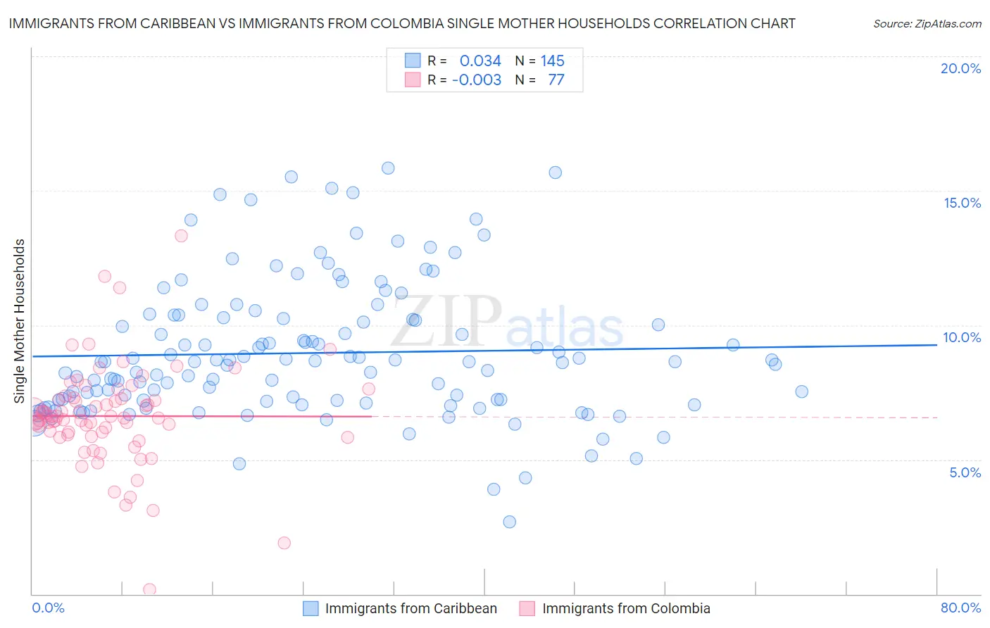 Immigrants from Caribbean vs Immigrants from Colombia Single Mother Households