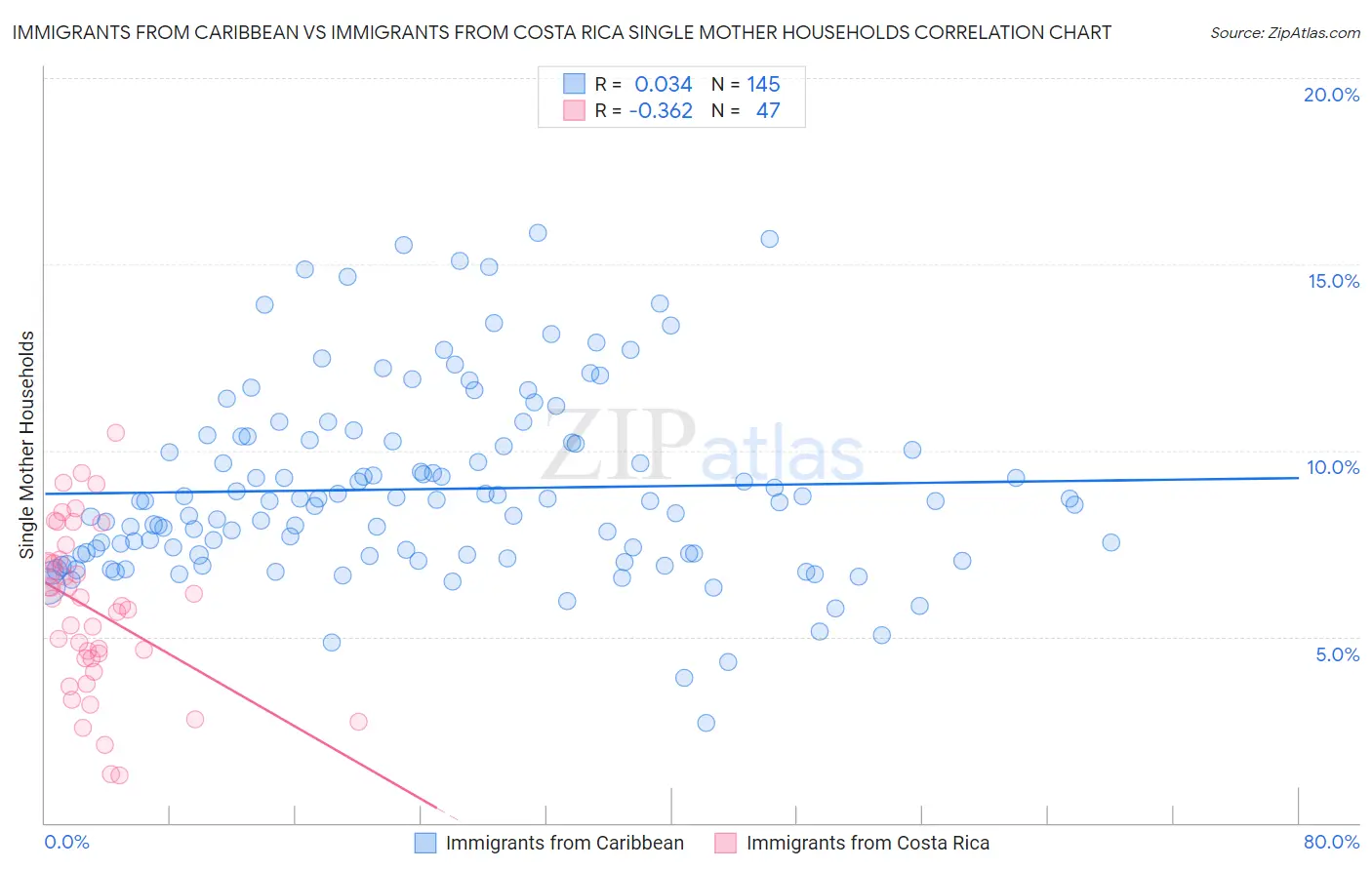 Immigrants from Caribbean vs Immigrants from Costa Rica Single Mother Households