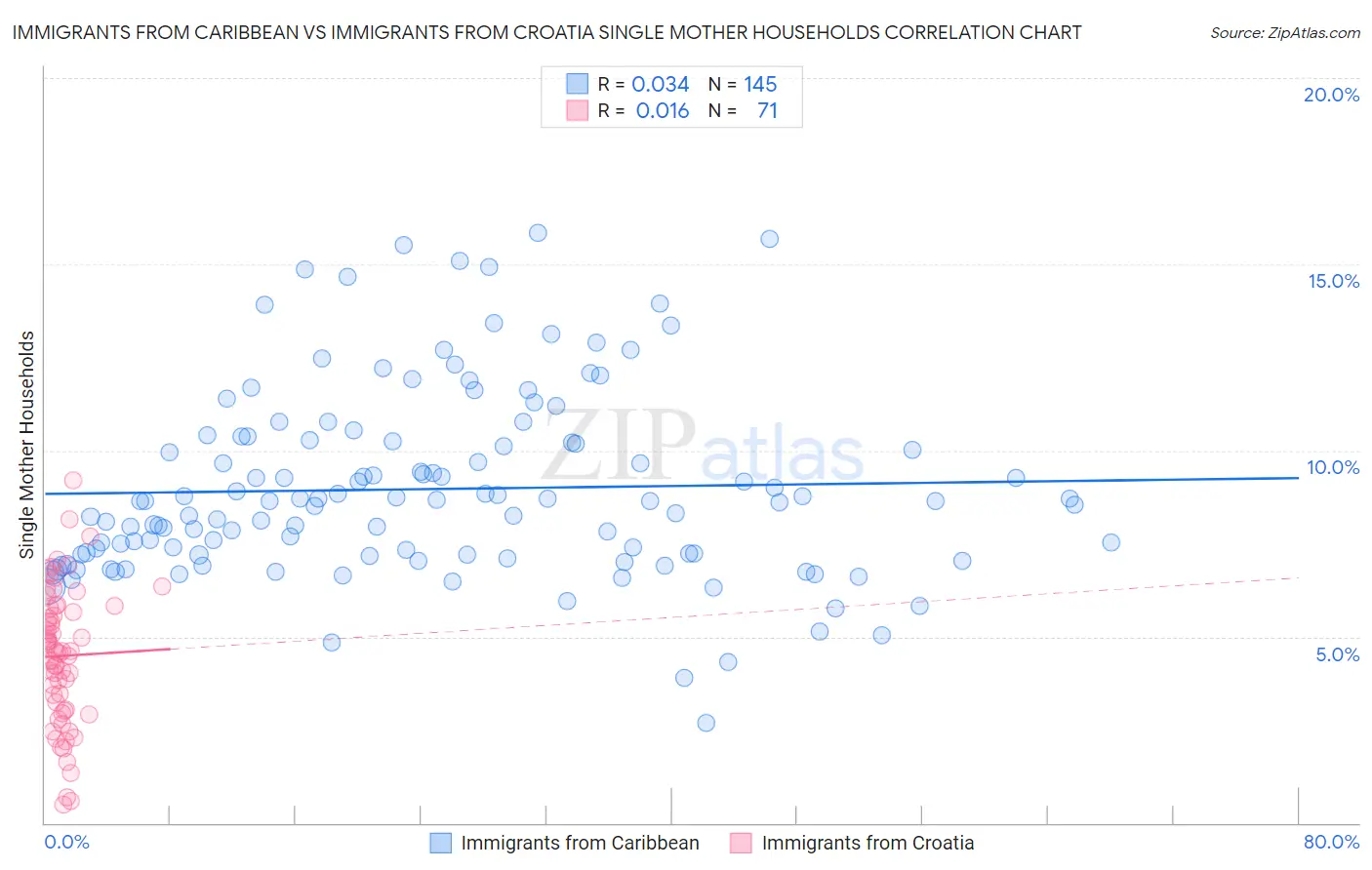 Immigrants from Caribbean vs Immigrants from Croatia Single Mother Households