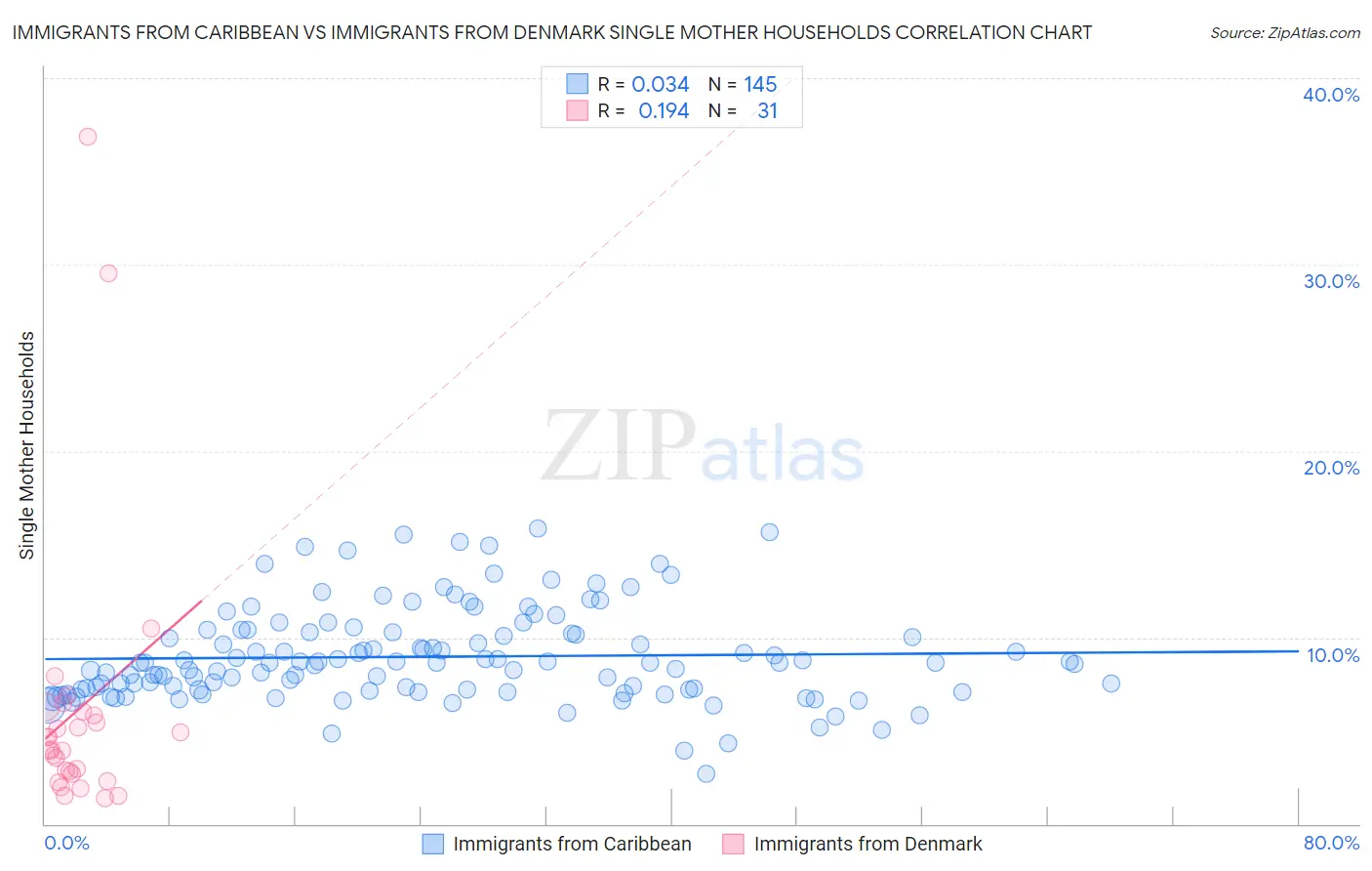 Immigrants from Caribbean vs Immigrants from Denmark Single Mother Households