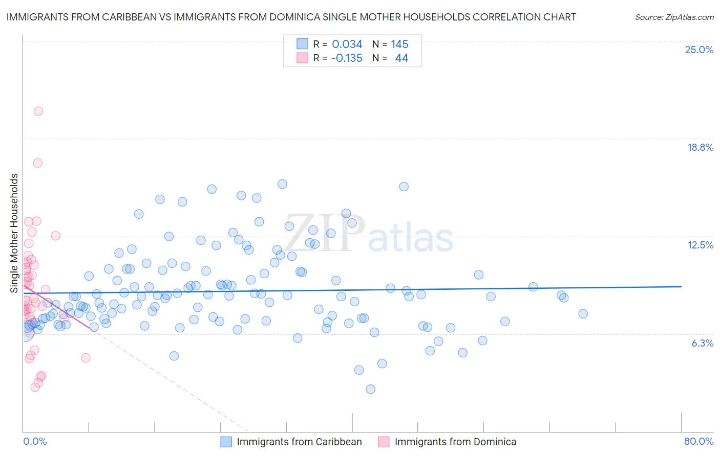 Immigrants from Caribbean vs Immigrants from Dominica Single Mother Households