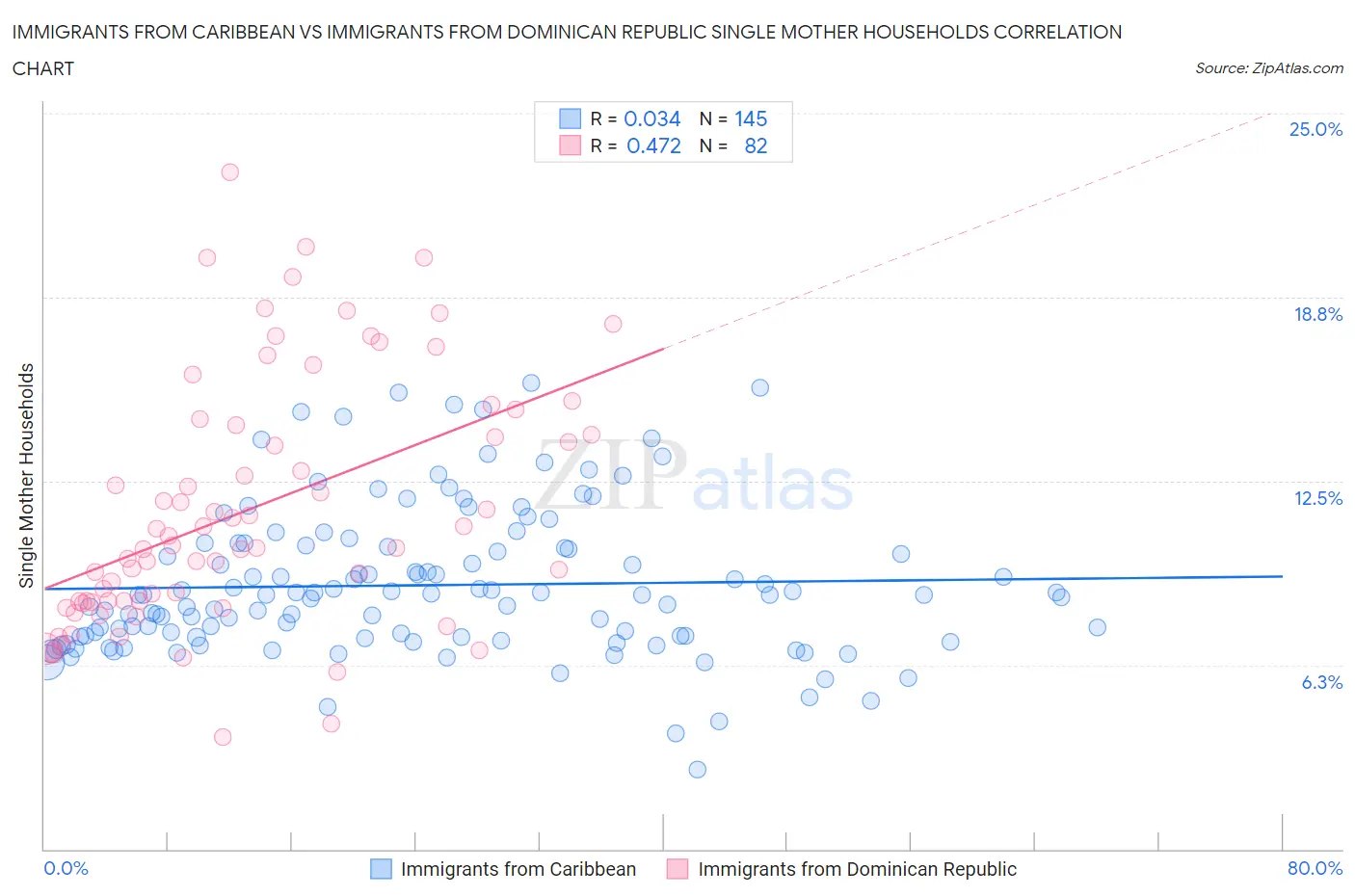 Immigrants from Caribbean vs Immigrants from Dominican Republic Single Mother Households