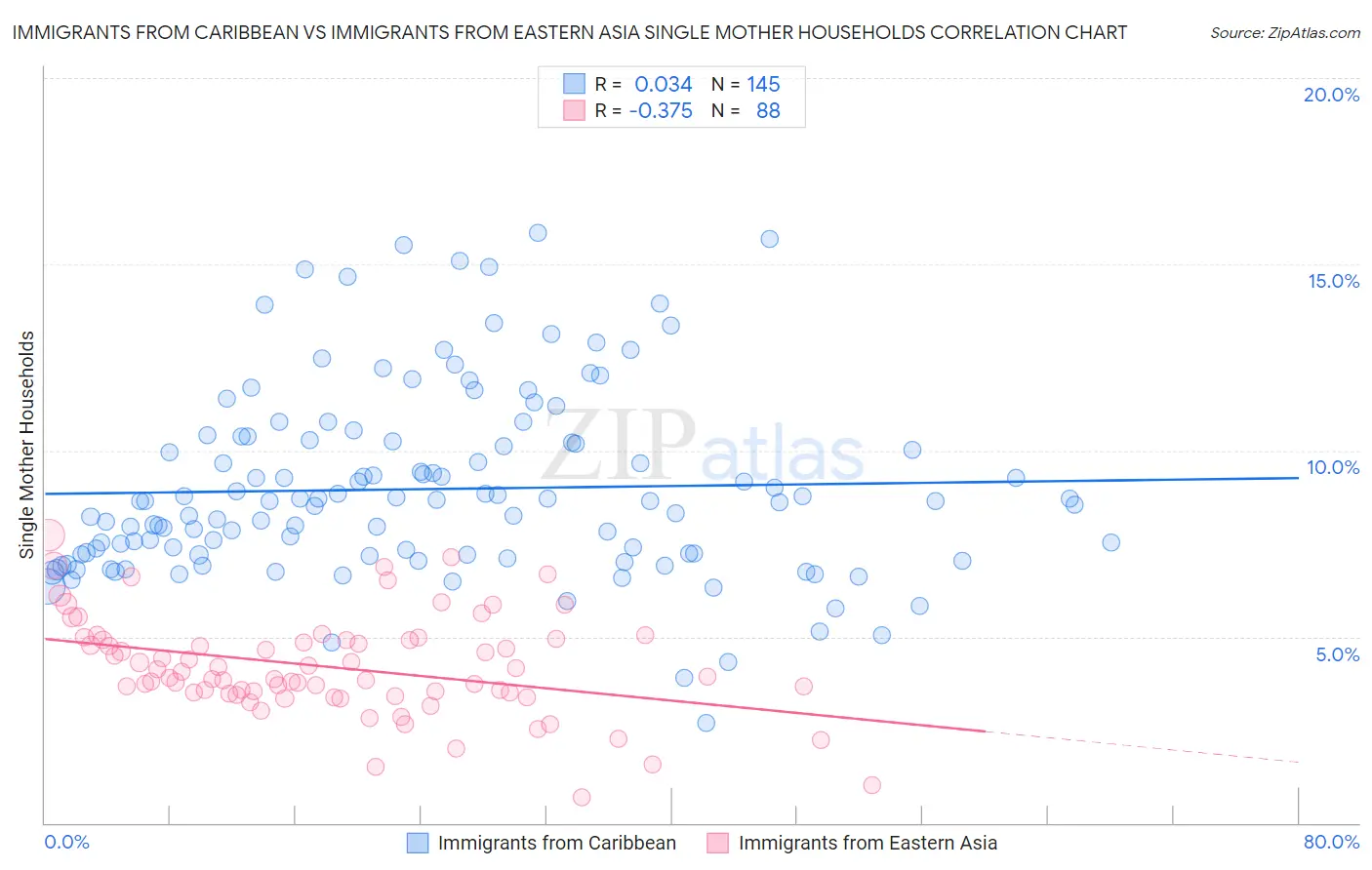 Immigrants from Caribbean vs Immigrants from Eastern Asia Single Mother Households