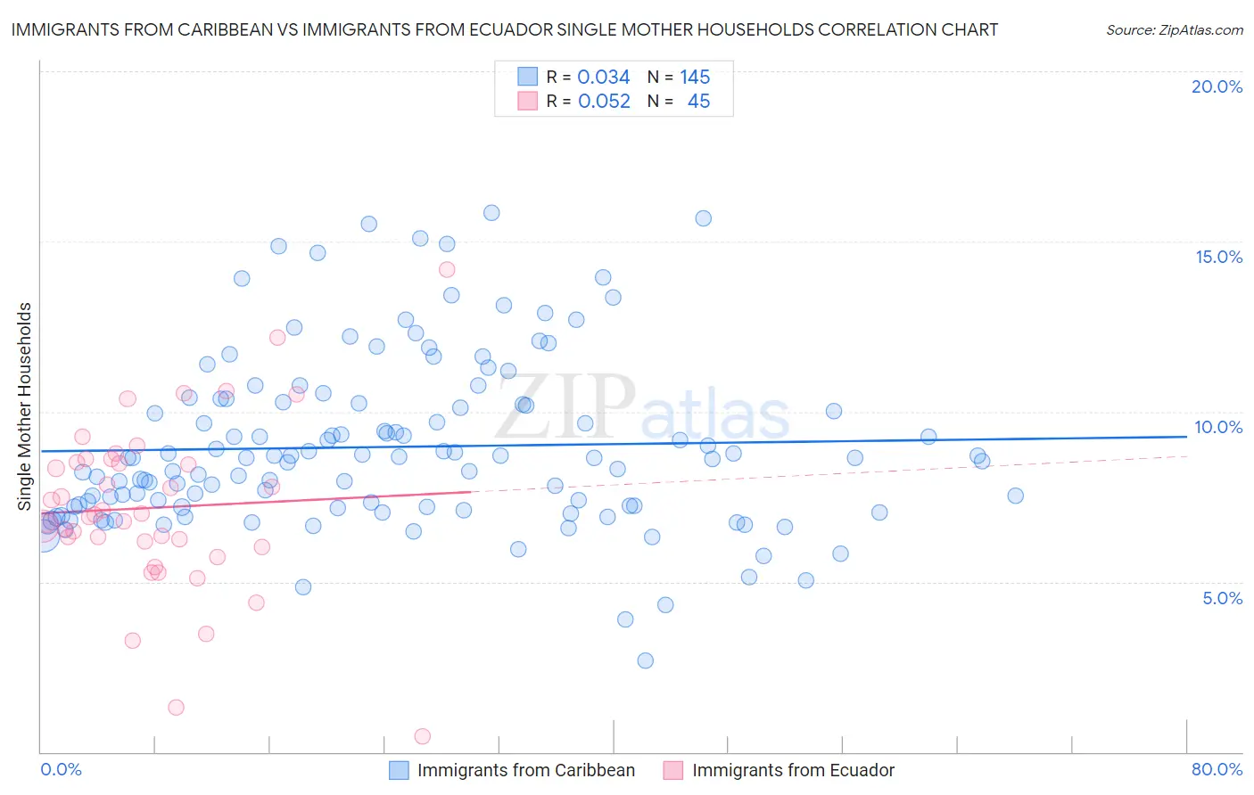 Immigrants from Caribbean vs Immigrants from Ecuador Single Mother Households