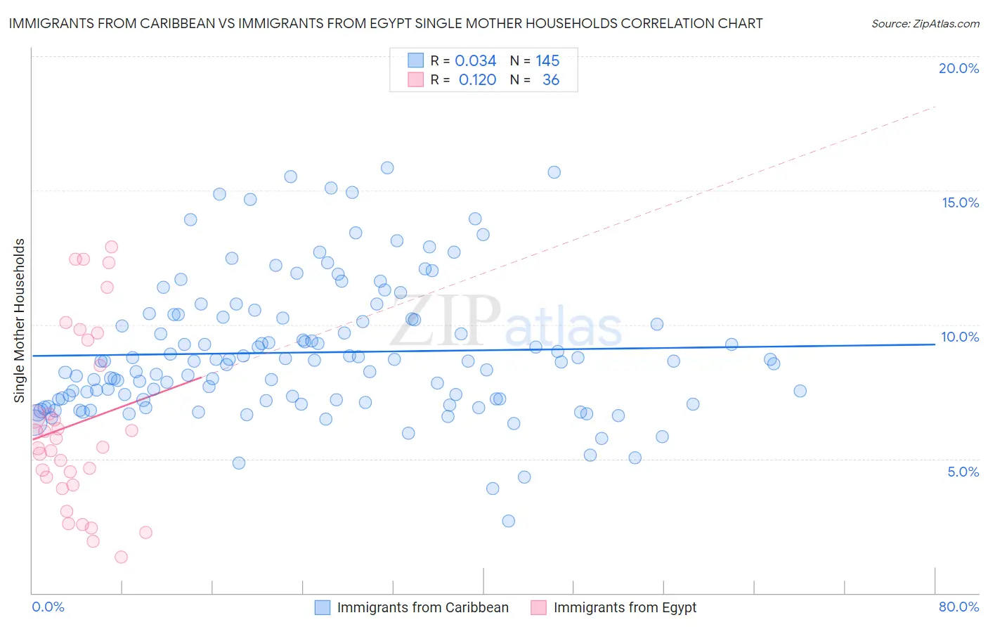 Immigrants from Caribbean vs Immigrants from Egypt Single Mother Households