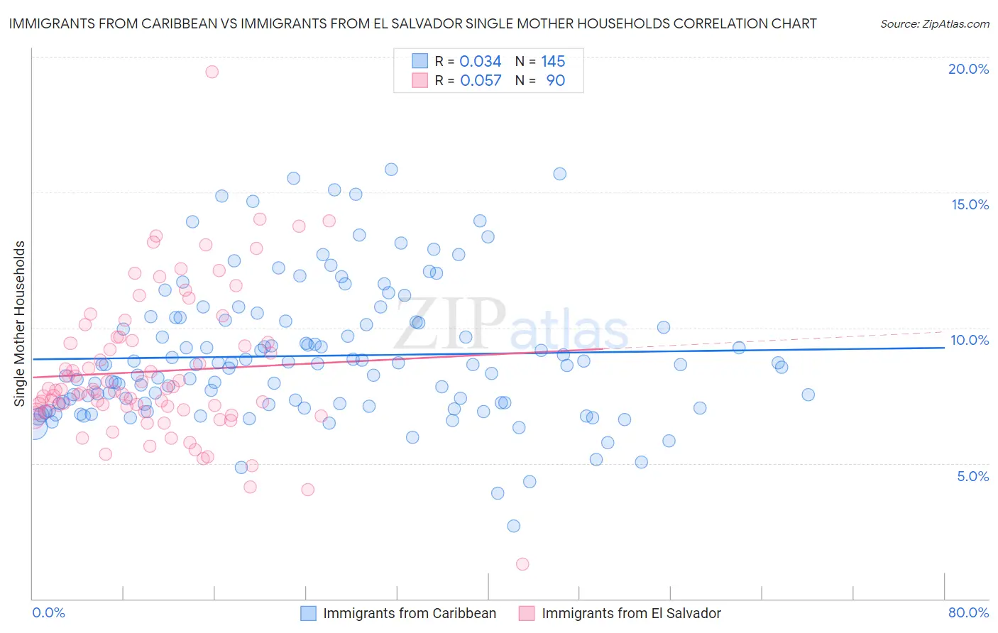 Immigrants from Caribbean vs Immigrants from El Salvador Single Mother Households