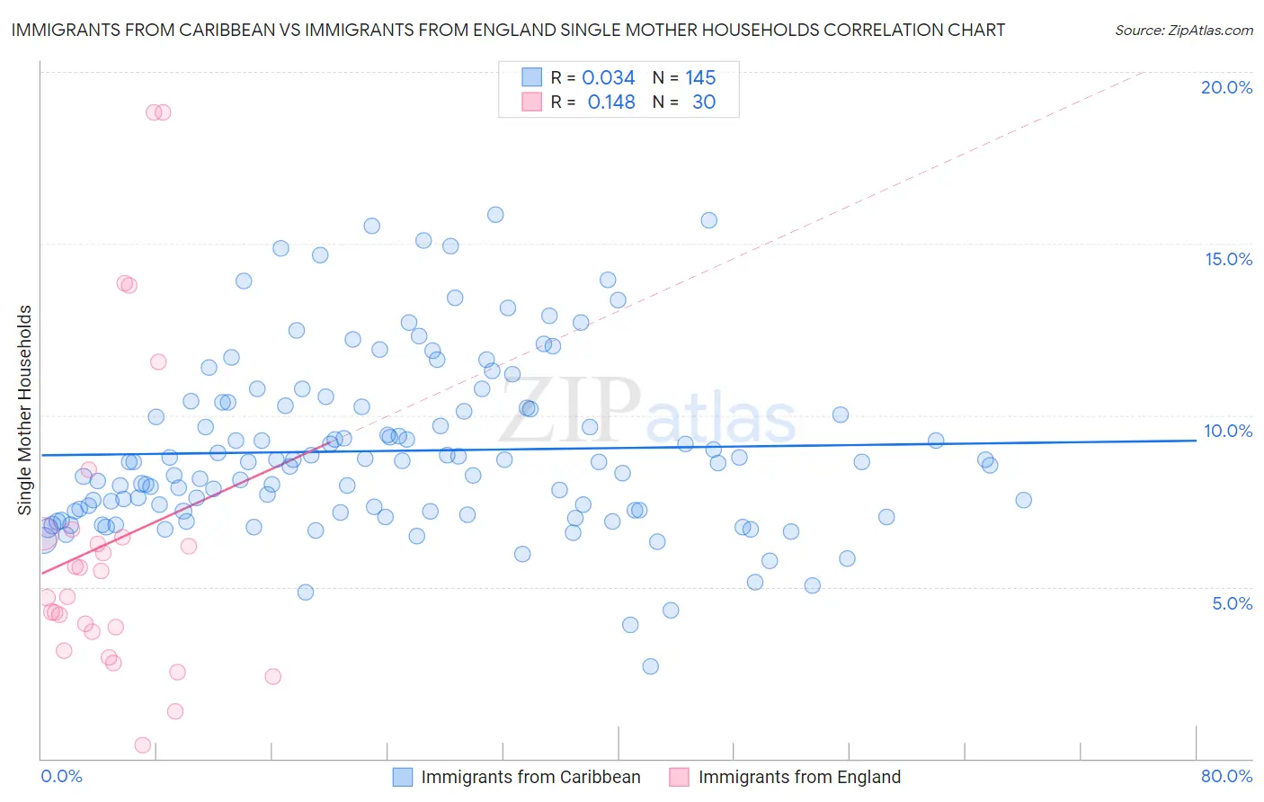 Immigrants from Caribbean vs Immigrants from England Single Mother Households