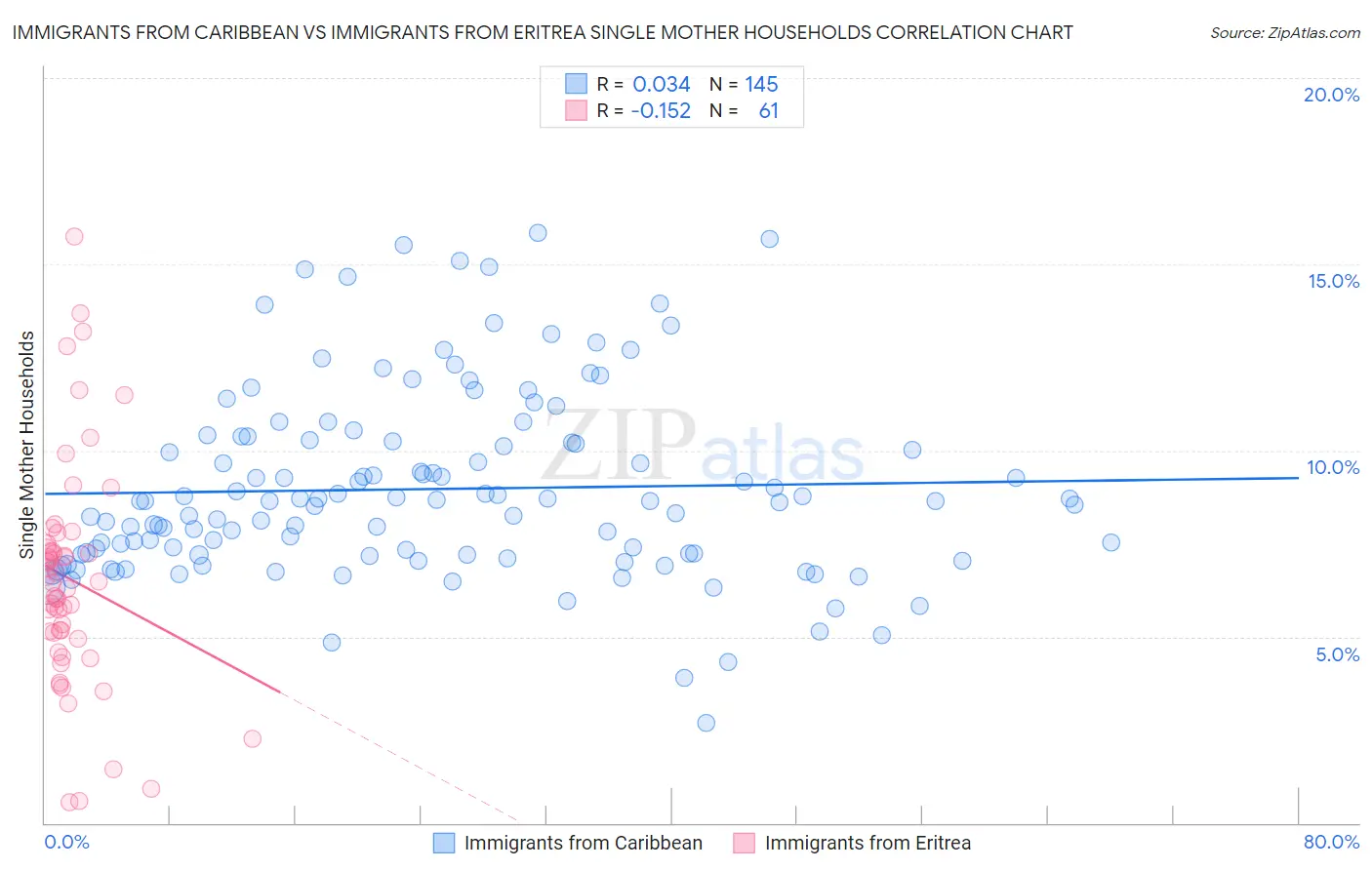 Immigrants from Caribbean vs Immigrants from Eritrea Single Mother Households