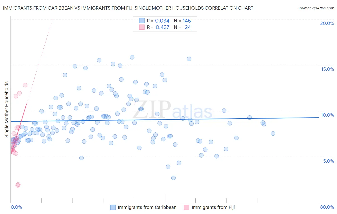 Immigrants from Caribbean vs Immigrants from Fiji Single Mother Households