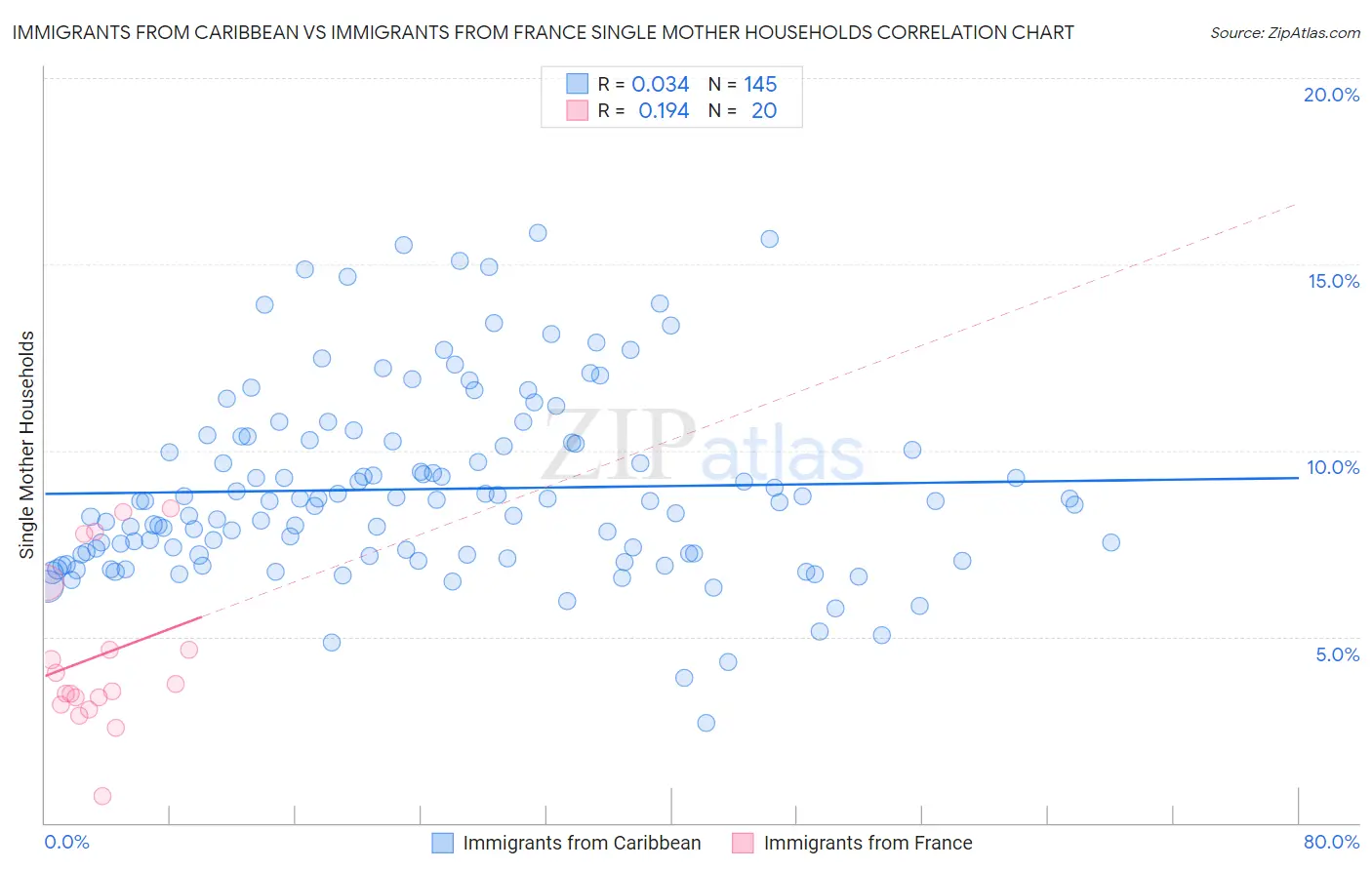 Immigrants from Caribbean vs Immigrants from France Single Mother Households