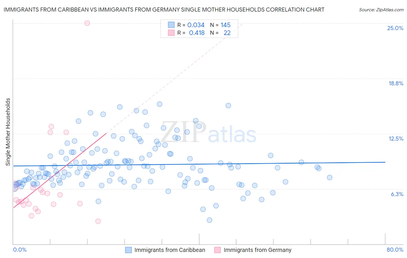 Immigrants from Caribbean vs Immigrants from Germany Single Mother Households