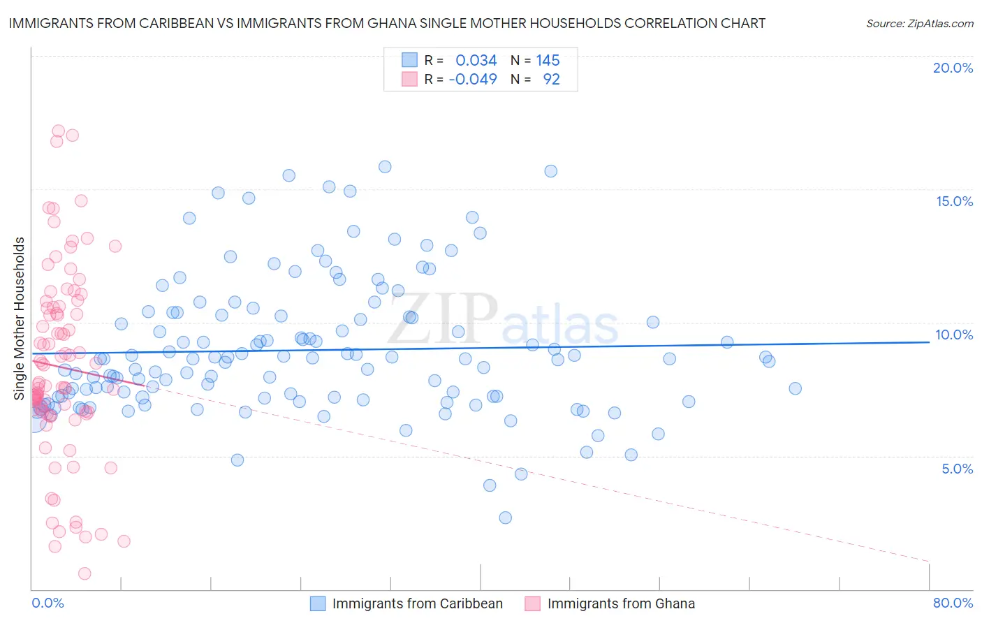 Immigrants from Caribbean vs Immigrants from Ghana Single Mother Households