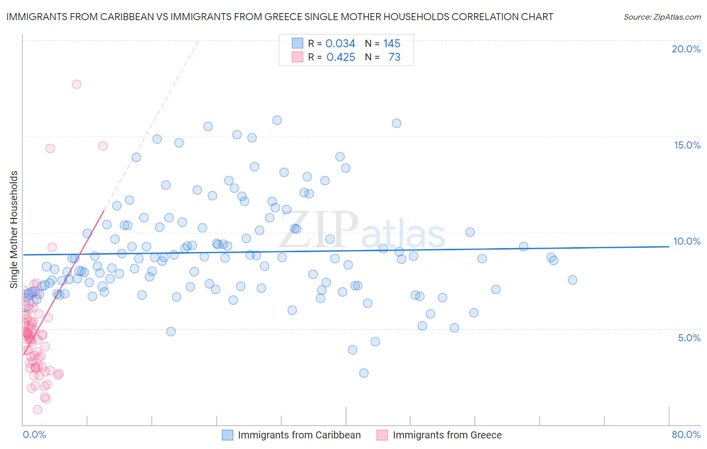 Immigrants from Caribbean vs Immigrants from Greece Single Mother Households