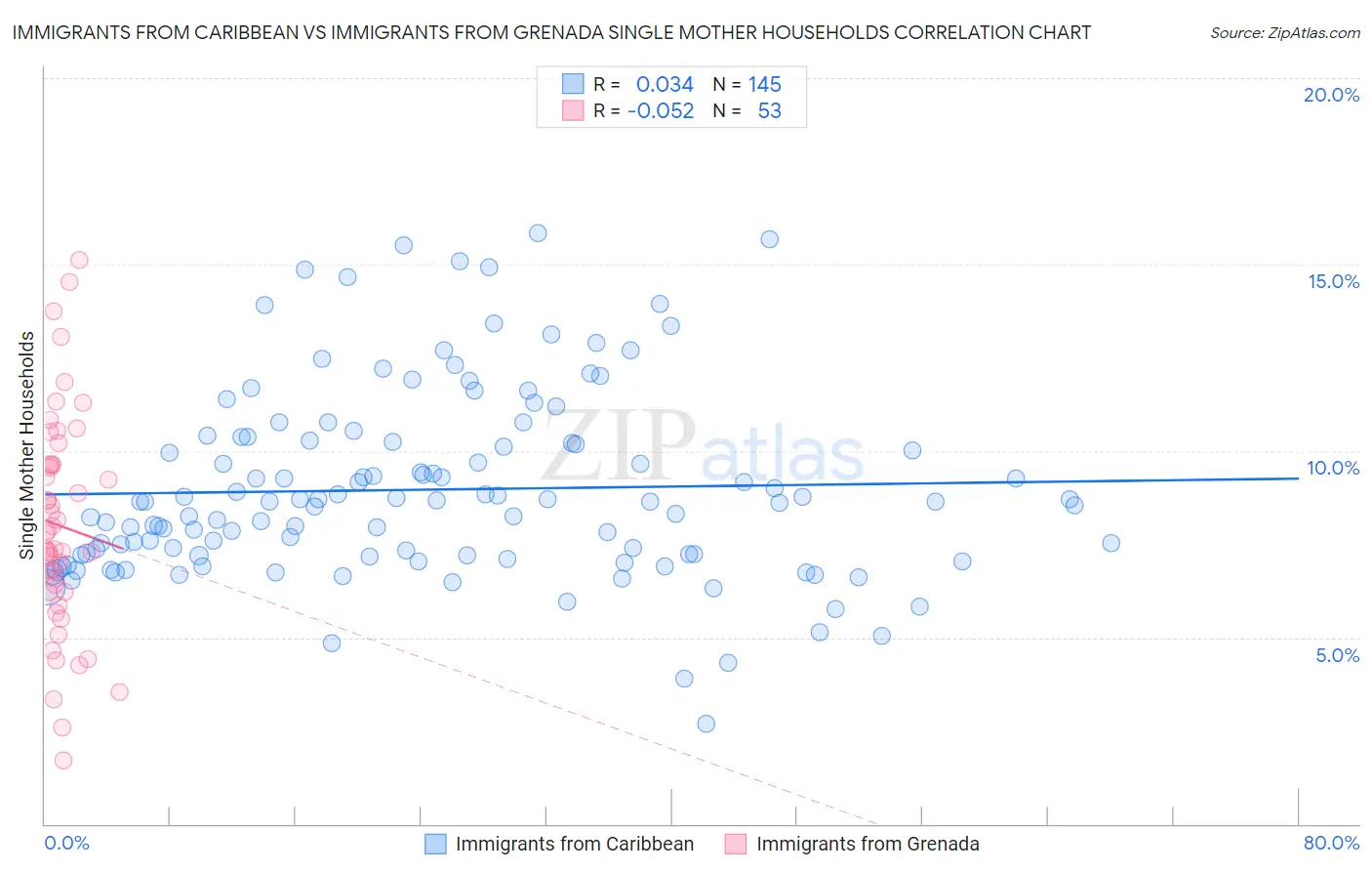 Immigrants from Caribbean vs Immigrants from Grenada Single Mother Households